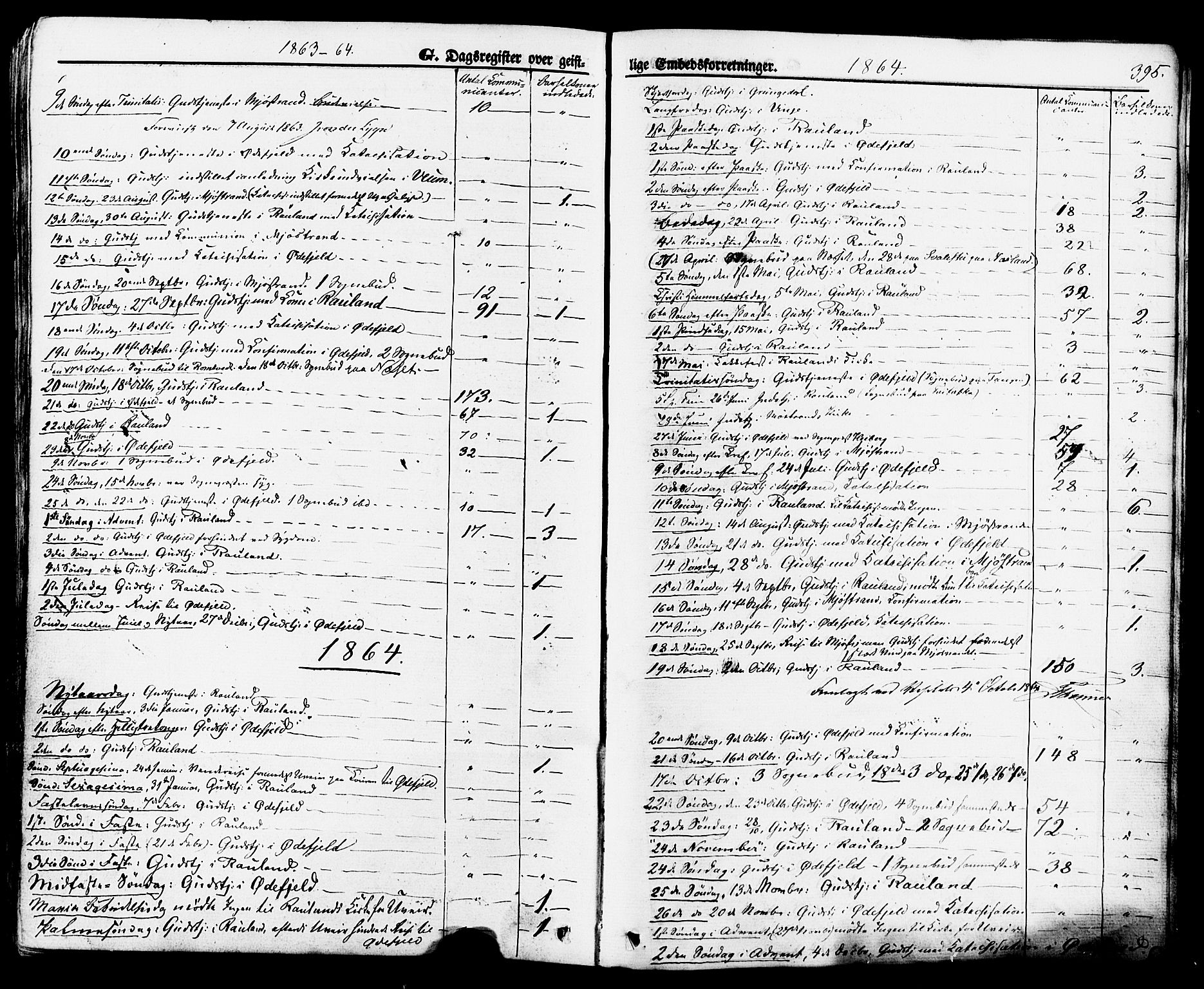 Rauland kirkebøker, AV/SAKO-A-292/F/Fa/L0003: Parish register (official) no. I 3, 1859-1886, p. 395