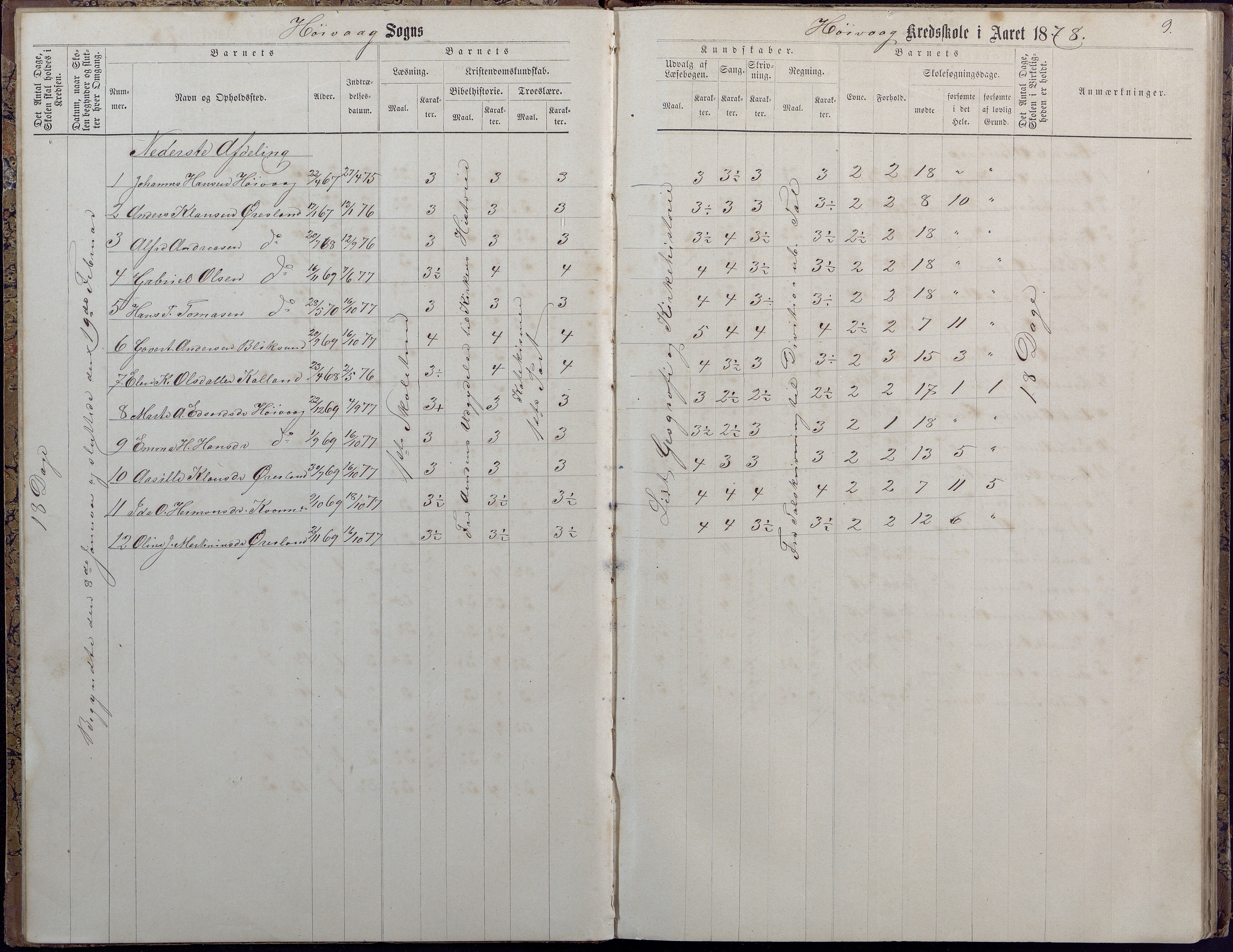 Høvåg kommune, AAKS/KA0927-PK/2/2/L0009: Høvåg - Protokoll for frivillig undervisning, 1876-1902, p. 9