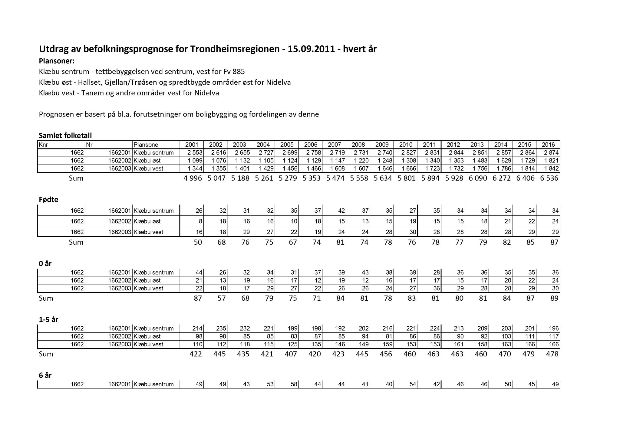 Klæbu Kommune, TRKO/KK/05-UOm/L003: Utvalg for omsorg - Møtedokumenter, 2012, p. 42