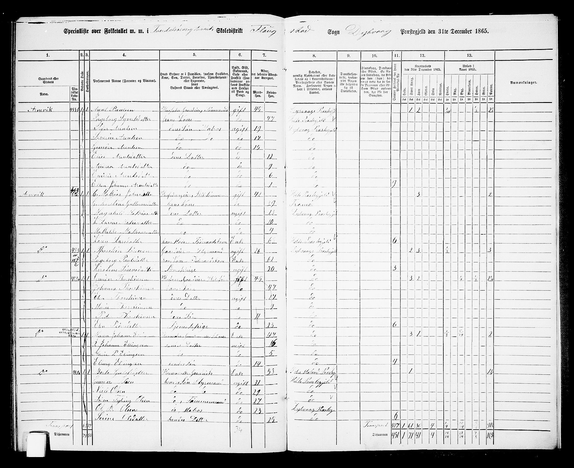 RA, 1865 census for Dypvåg, 1865, p. 173