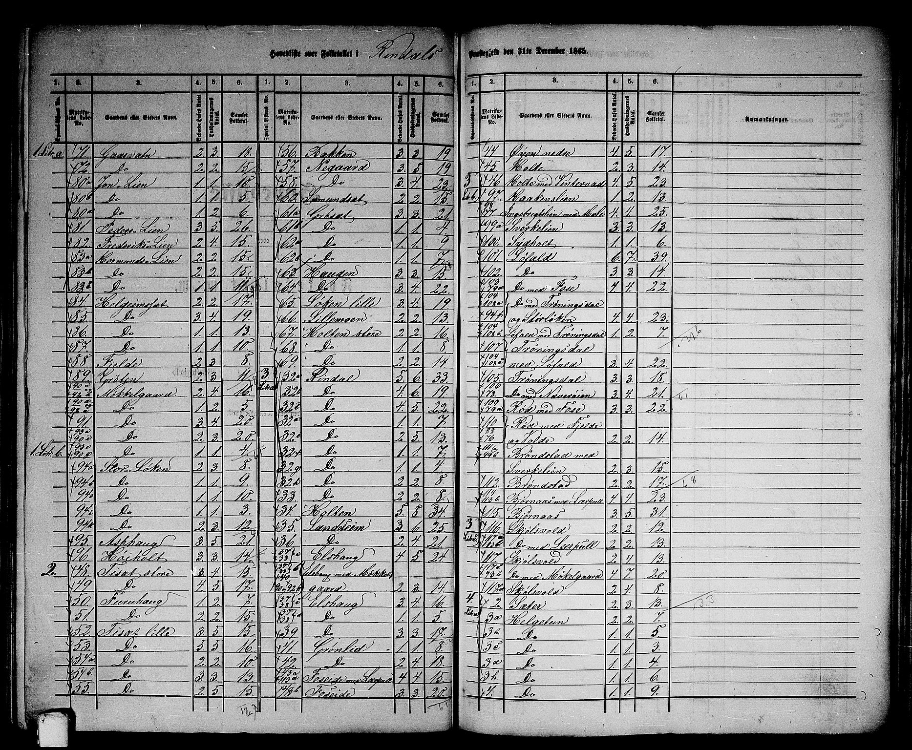 RA, 1865 census for Rindal, 1865, p. 2