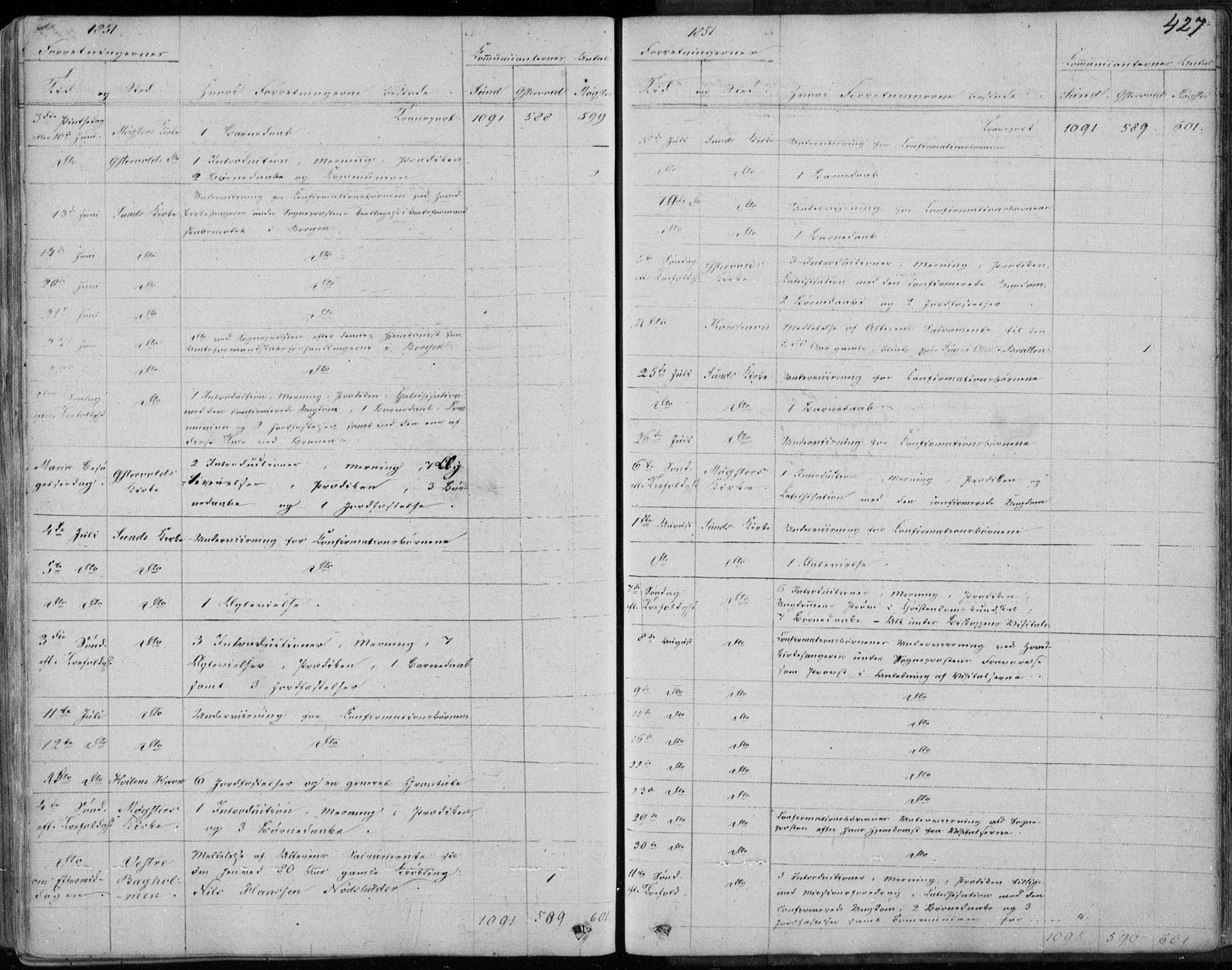 Sund sokneprestembete, AV/SAB-A-99930: Parish register (official) no. A 14, 1850-1866, p. 427