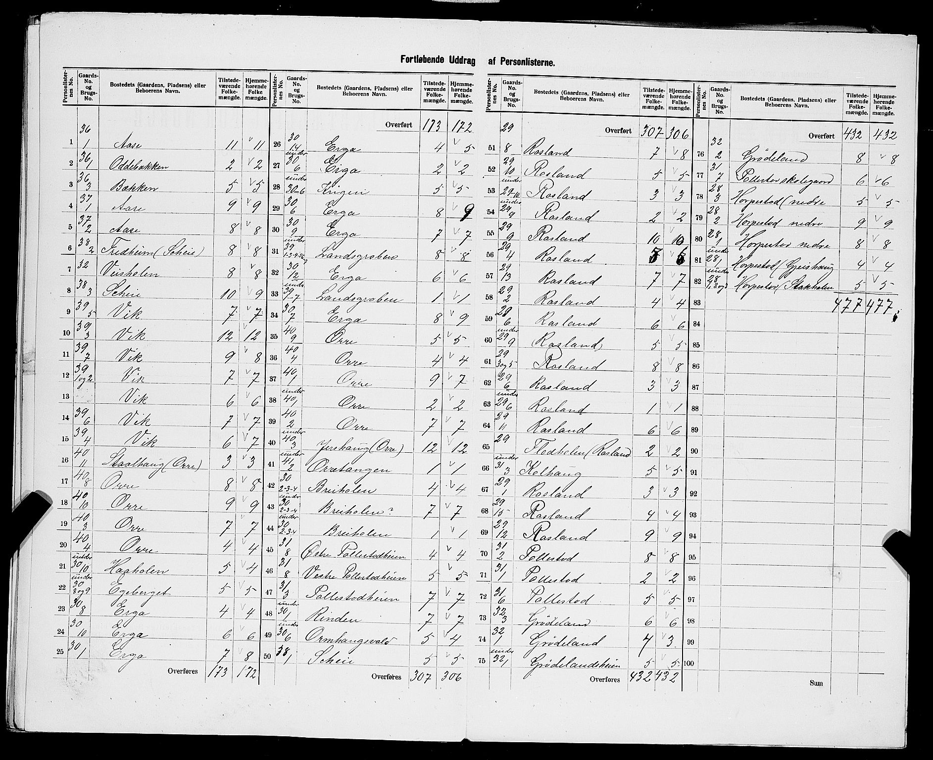 SAST, 1900 census for Klepp, 1900, p. 32