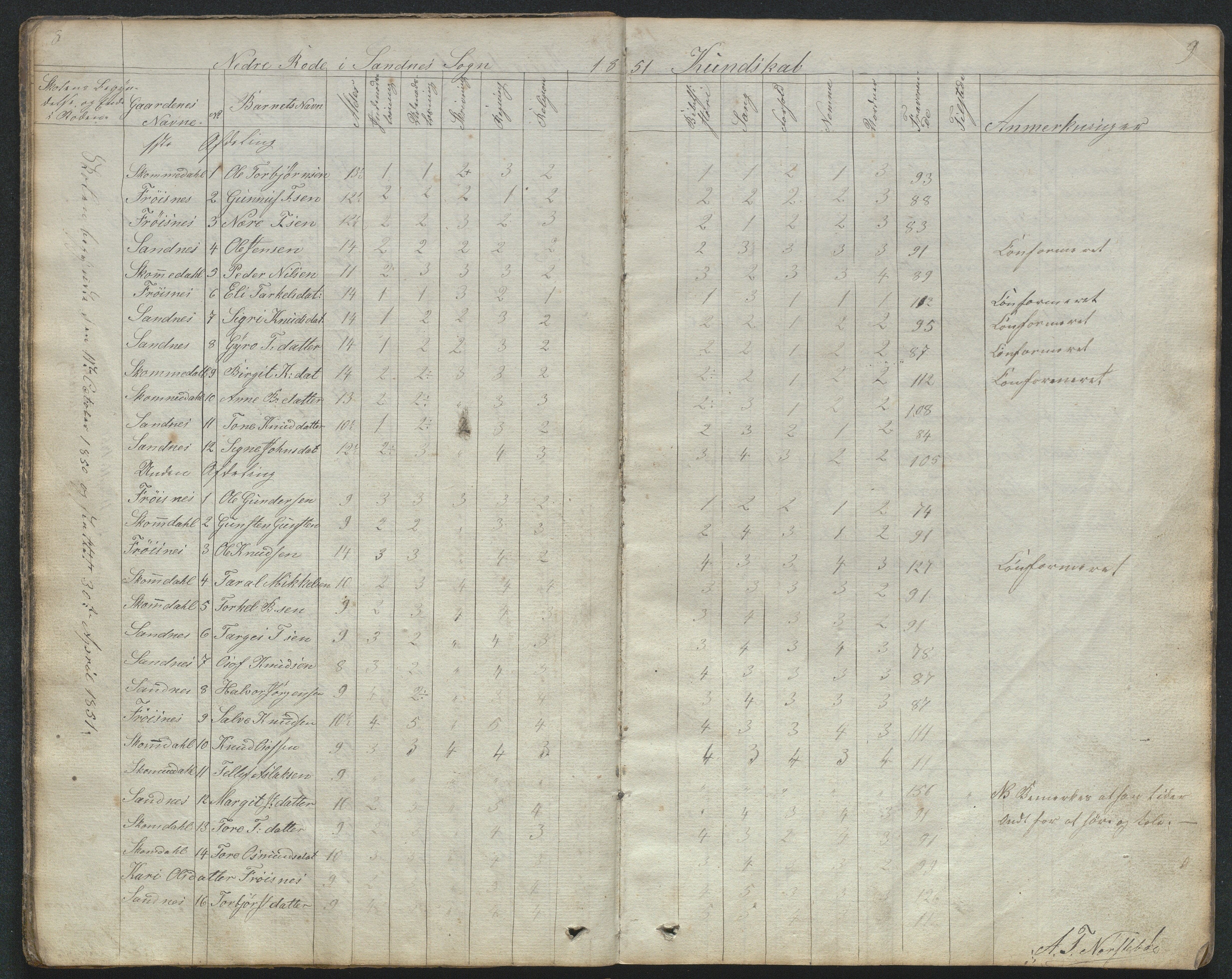 Bygland kommune, Skulekrinsar i Midt-Bygland, AAKS/KA0938-550b/F2/L0001: Dagbok og karakterprotokoll Sandnes, Skomedal og Frøysnes, 1849-1884, p. 8-9