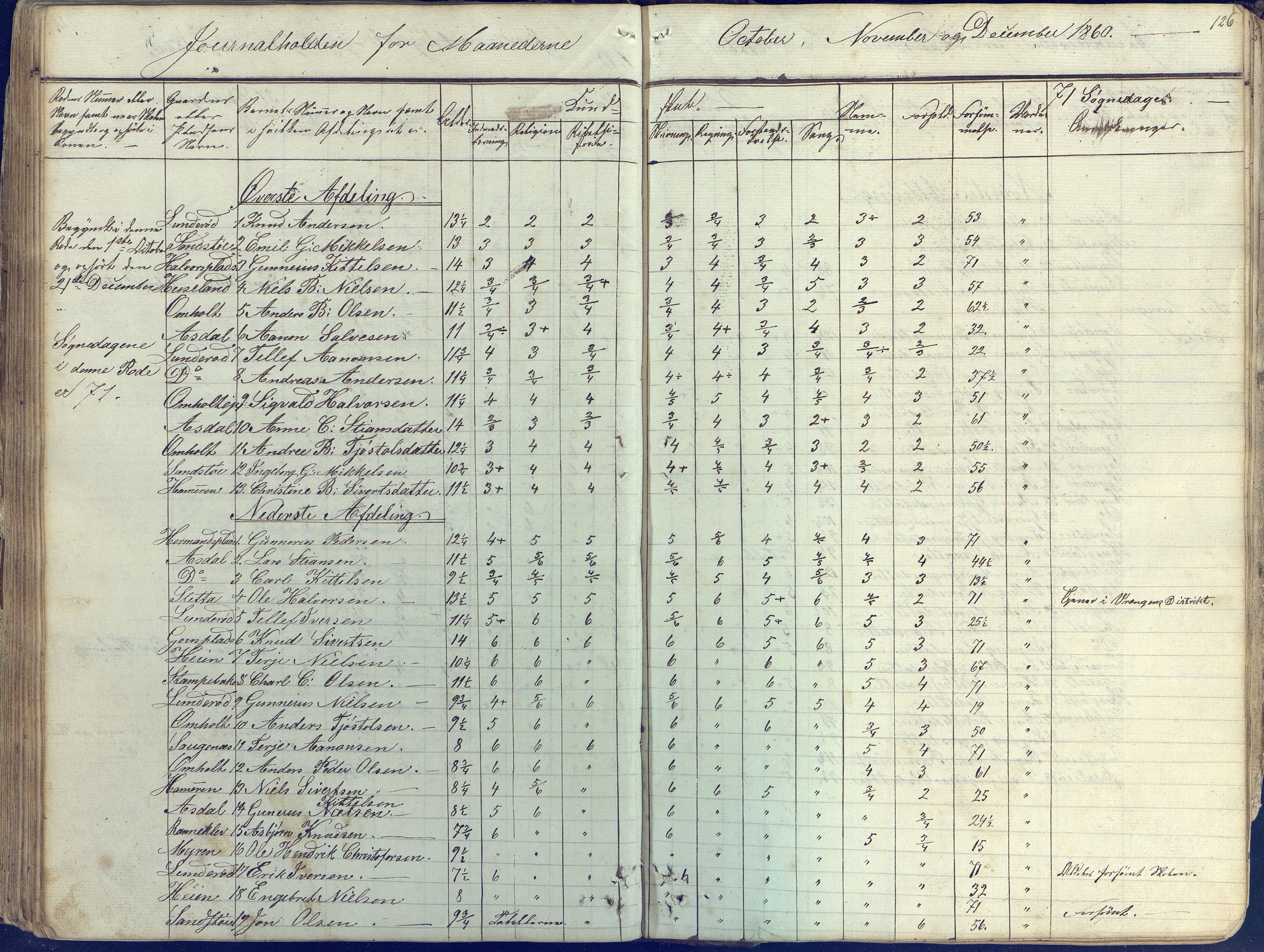 Øyestad kommune frem til 1979, AAKS/KA0920-PK/06/06E/L0001: Skolejournal, 1845-1863, p. 115