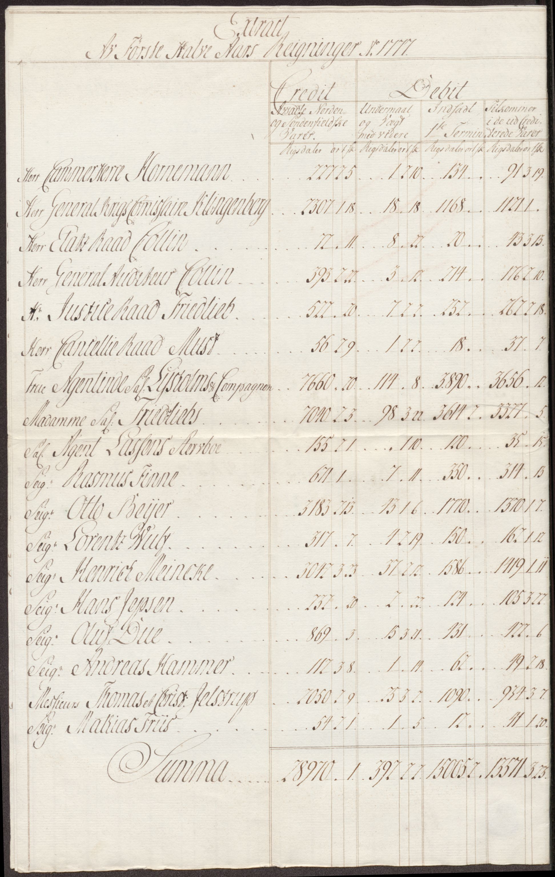 Røros kobberverk, AV/SAT-PA-0211/1/12/L0023: 12.21.10 Tabeller, regninger og ekstrakter, 1775-1780, p. 61