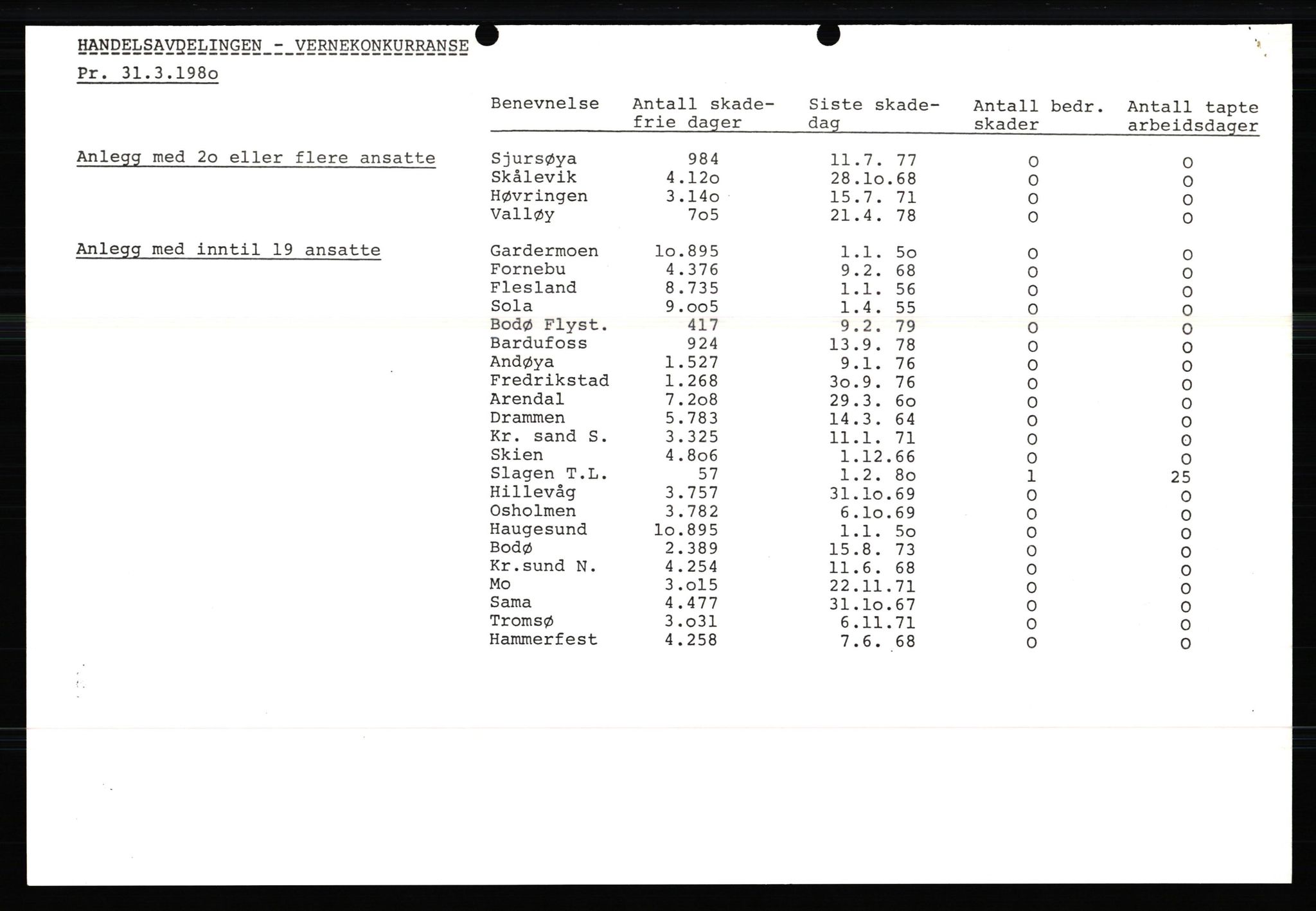 Pa 0982 - Esso Norge A/S, AV/SAST-A-100448/X/Xd/L0001: Esso Extra Nytt, 1977-1980