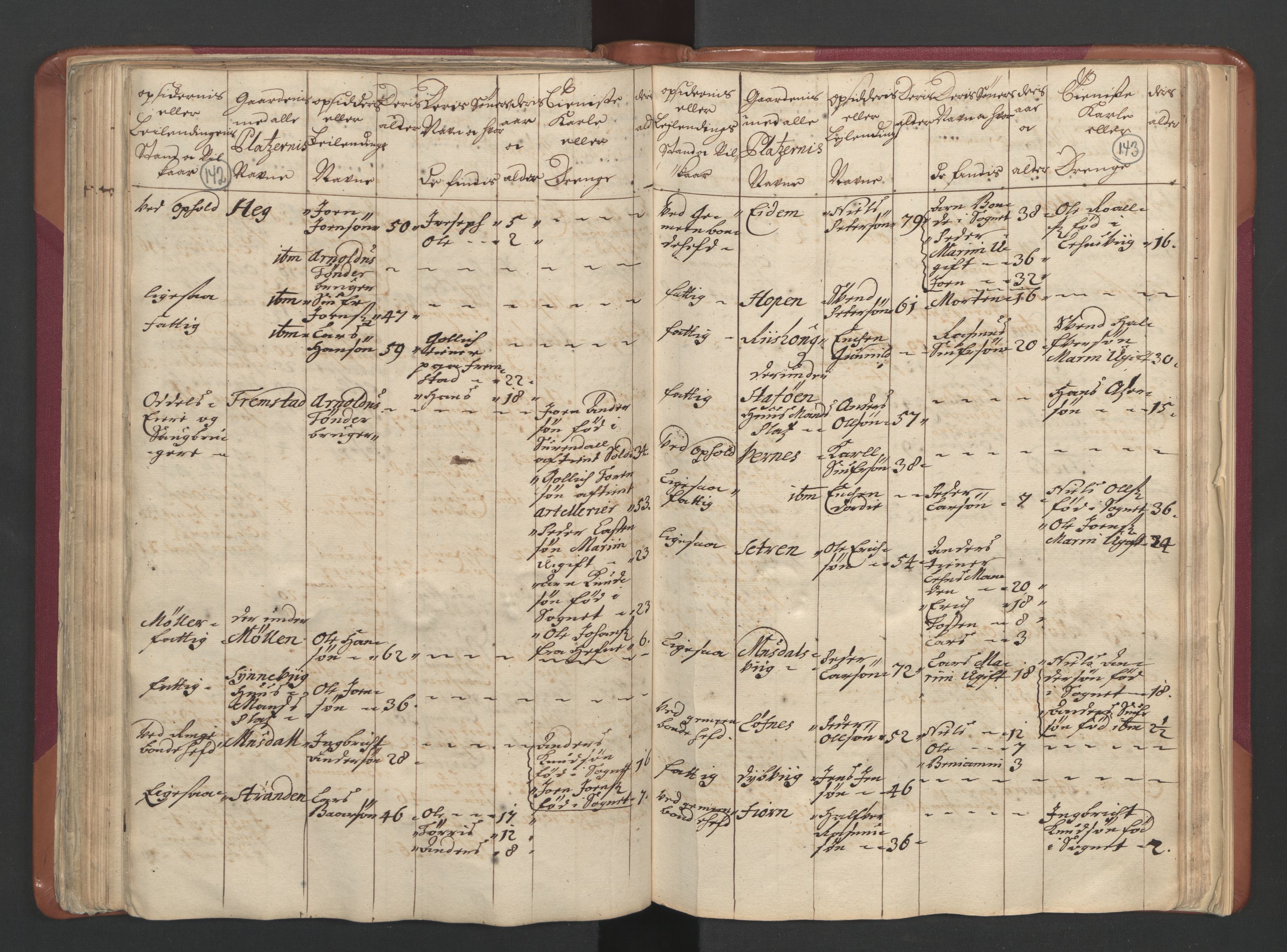 RA, Census (manntall) 1701, no. 12: Fosen fogderi, 1701, p. 142-143