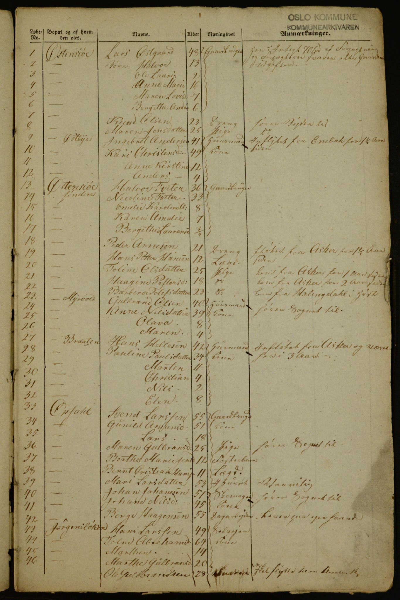 OBA, Census for Aker 1843, 1843