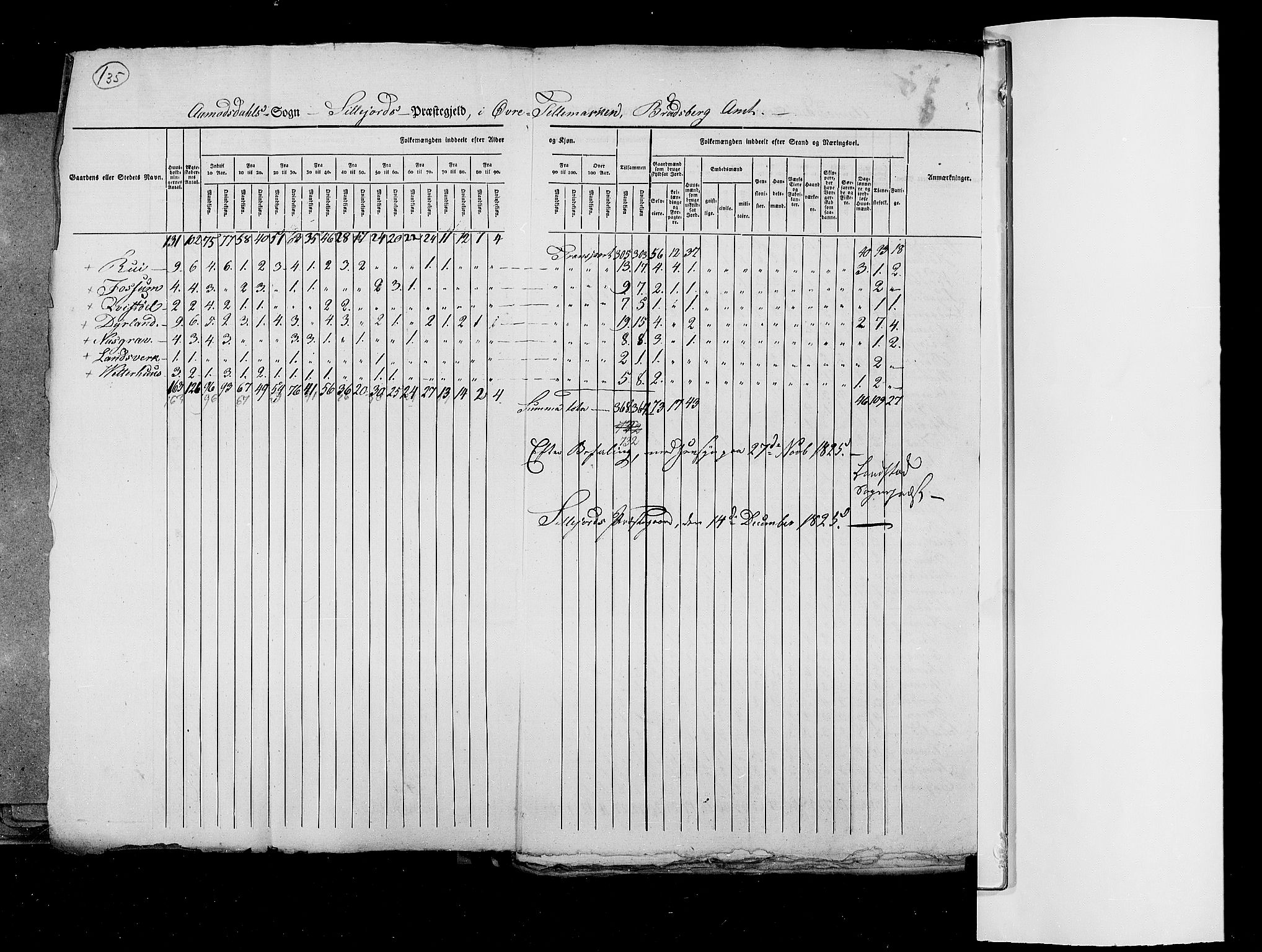 RA, Census 1825, vol. 9: Bratsberg amt, 1825, p. 135