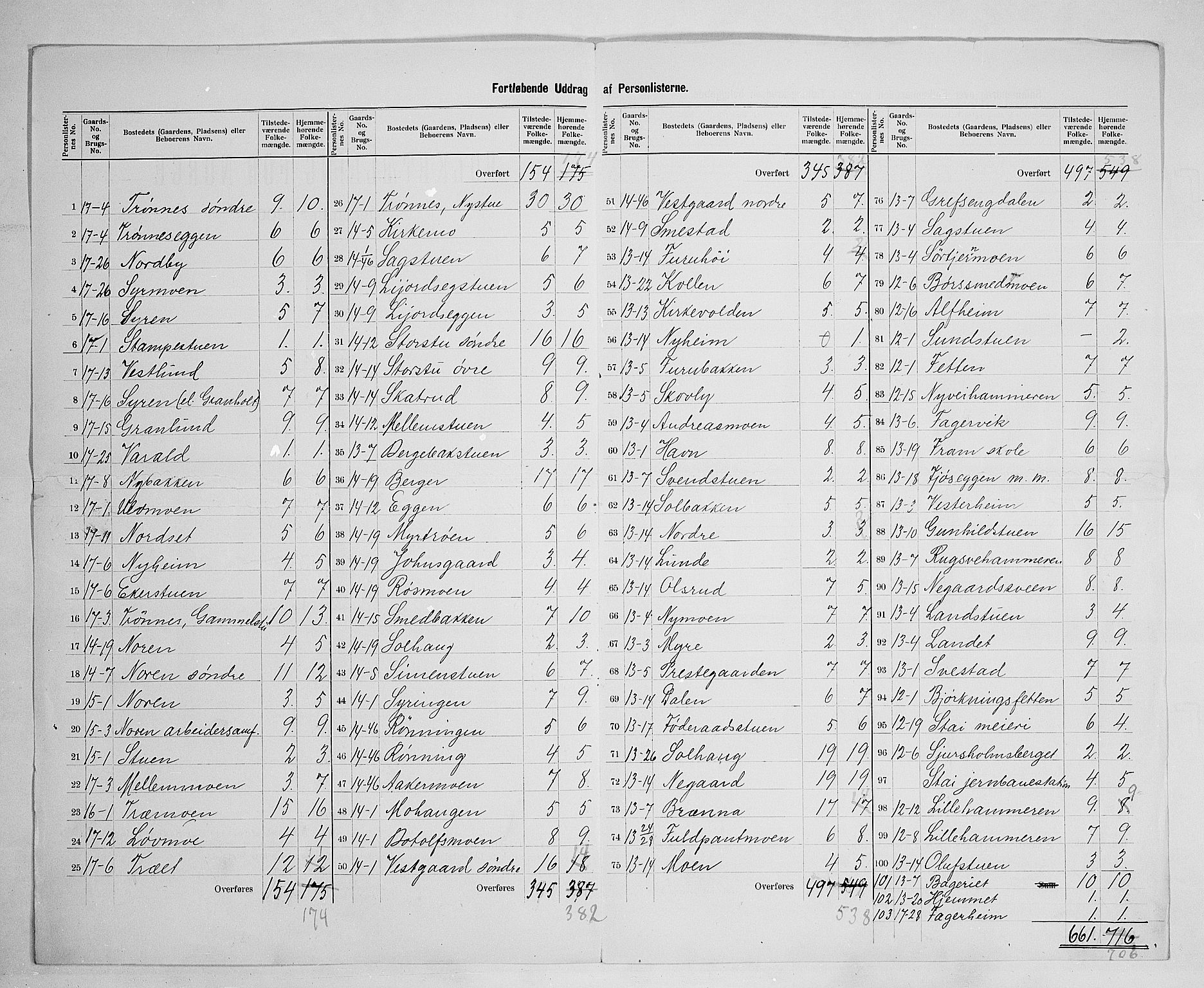 SAH, 1900 census for Stor-Elvdal, 1900, p. 28