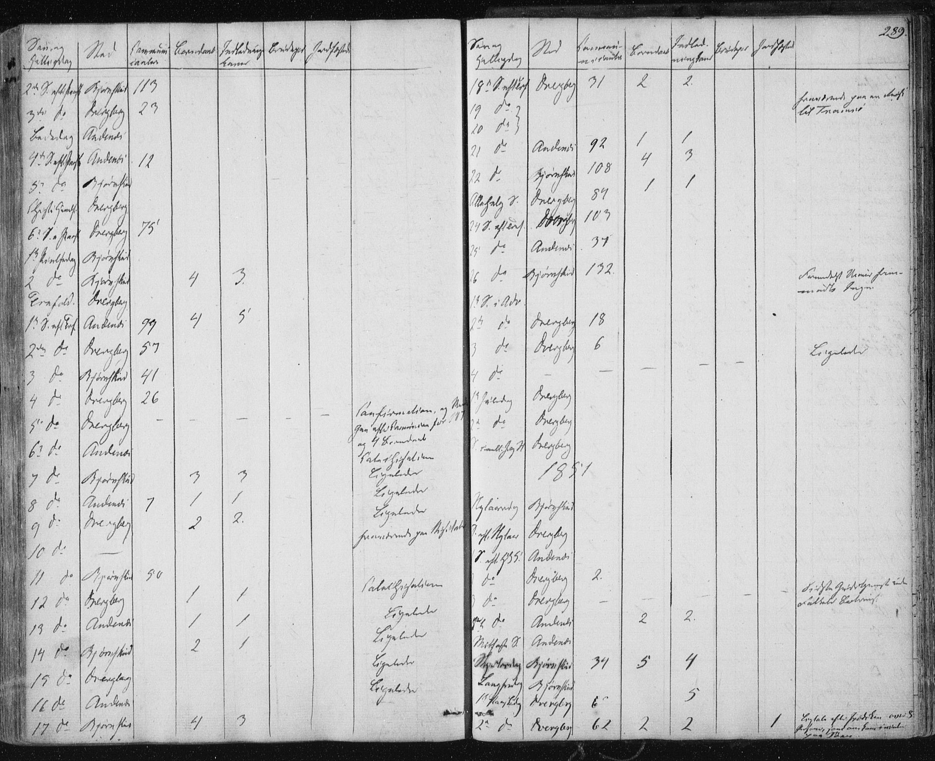 Ministerialprotokoller, klokkerbøker og fødselsregistre - Nordland, AV/SAT-A-1459/897/L1396: Parish register (official) no. 897A04, 1842-1866, p. 289