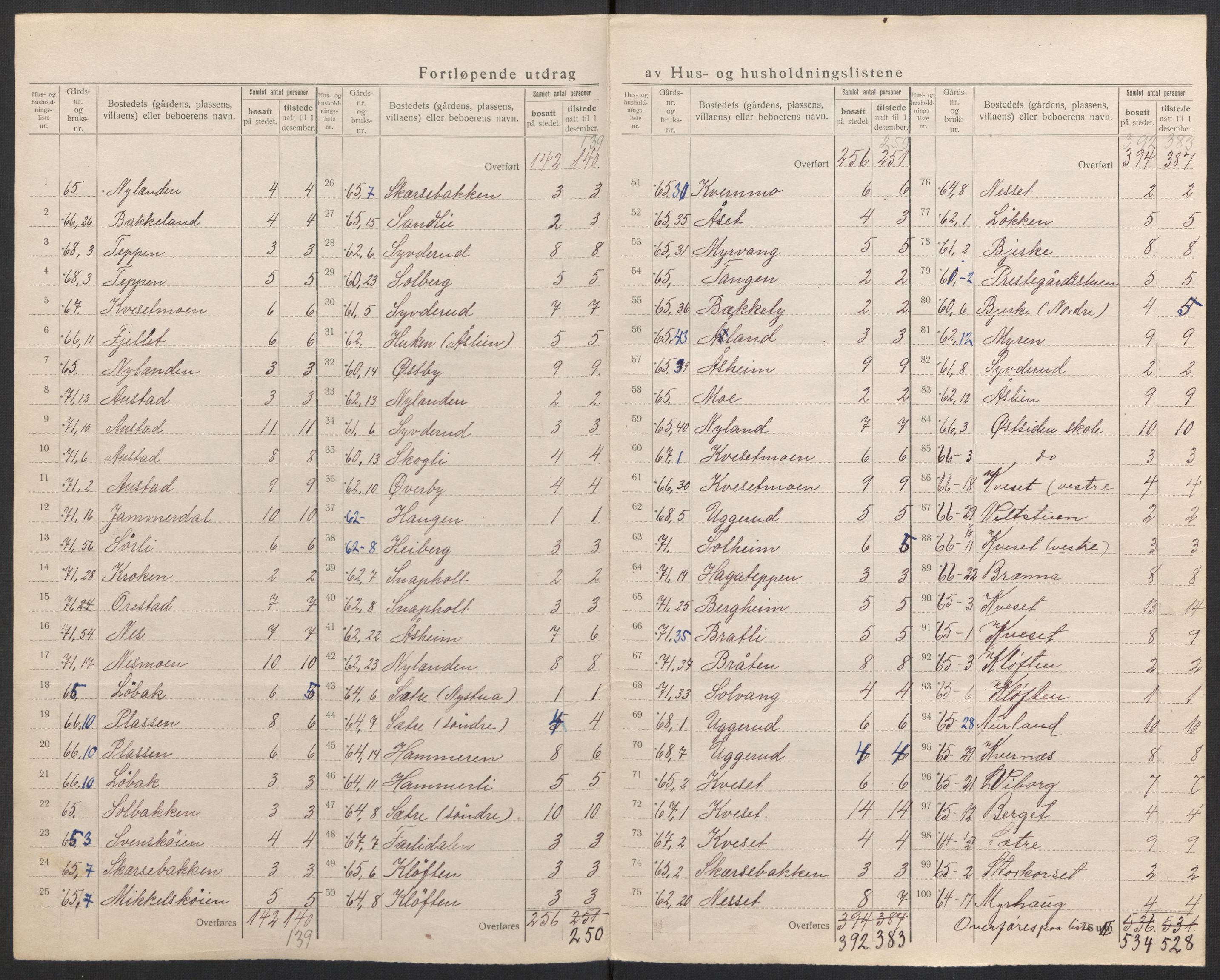 SAH, 1920 census for Hof, 1920, p. 25