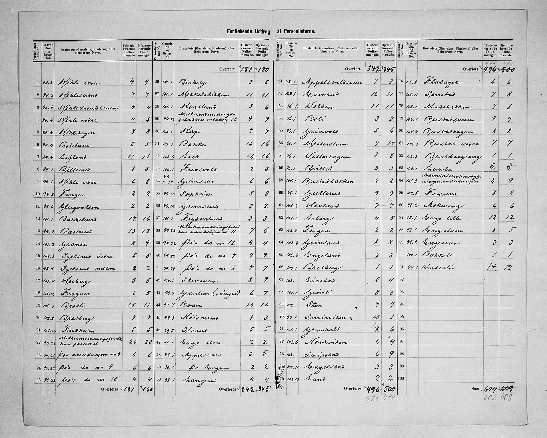 SAH, 1900 census for Østre Toten, 1900, p. 50