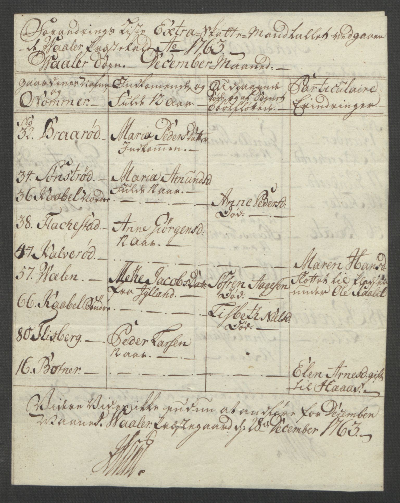 Rentekammeret inntil 1814, Reviderte regnskaper, Fogderegnskap, AV/RA-EA-4092/R04/L0261: Ekstraskatten Moss, Onsøy, Tune, Veme og Åbygge, 1763, p. 263