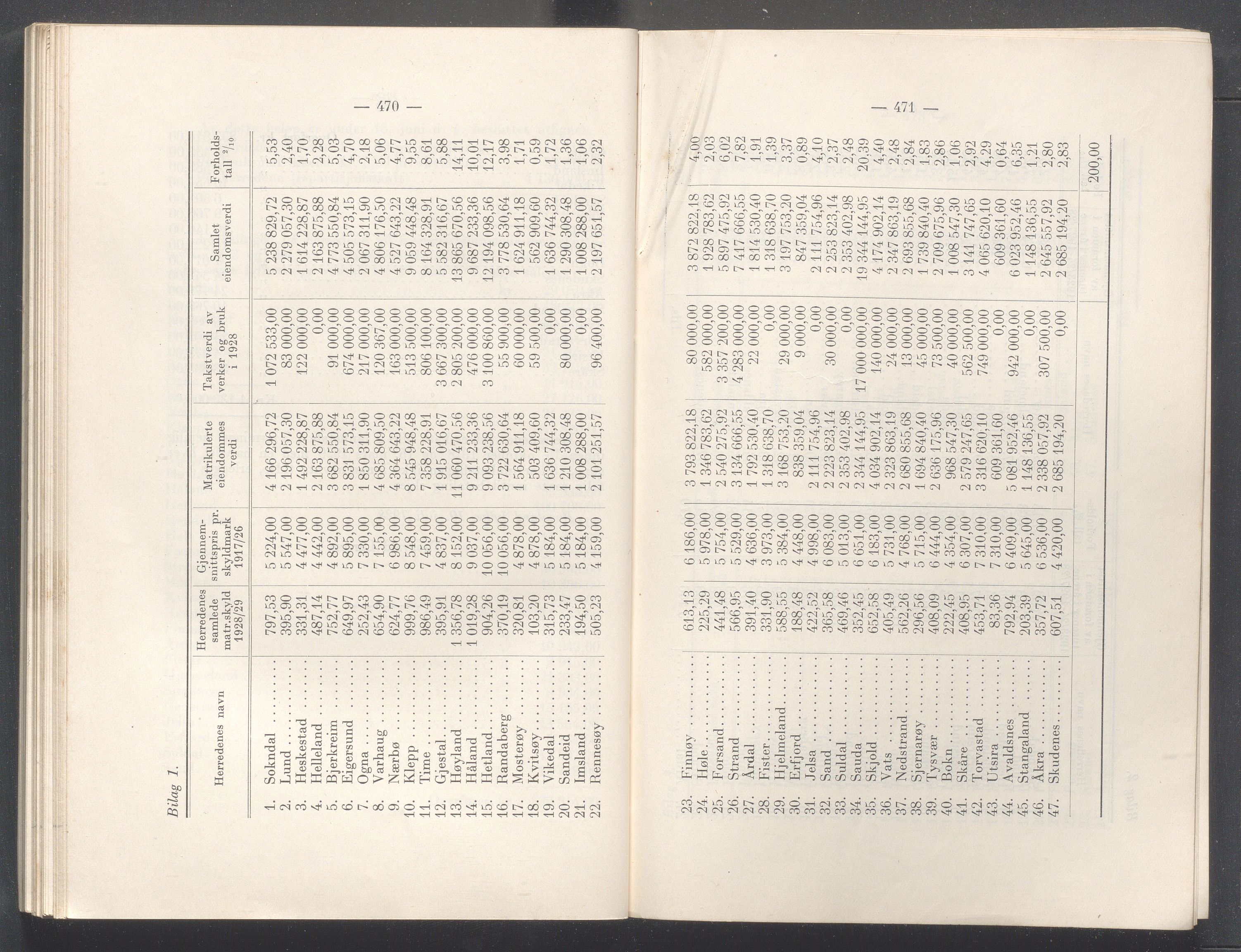 Rogaland fylkeskommune - Fylkesrådmannen , IKAR/A-900/A/Aa/Aaa/L0047: Møtebok , 1928, p. 470-471