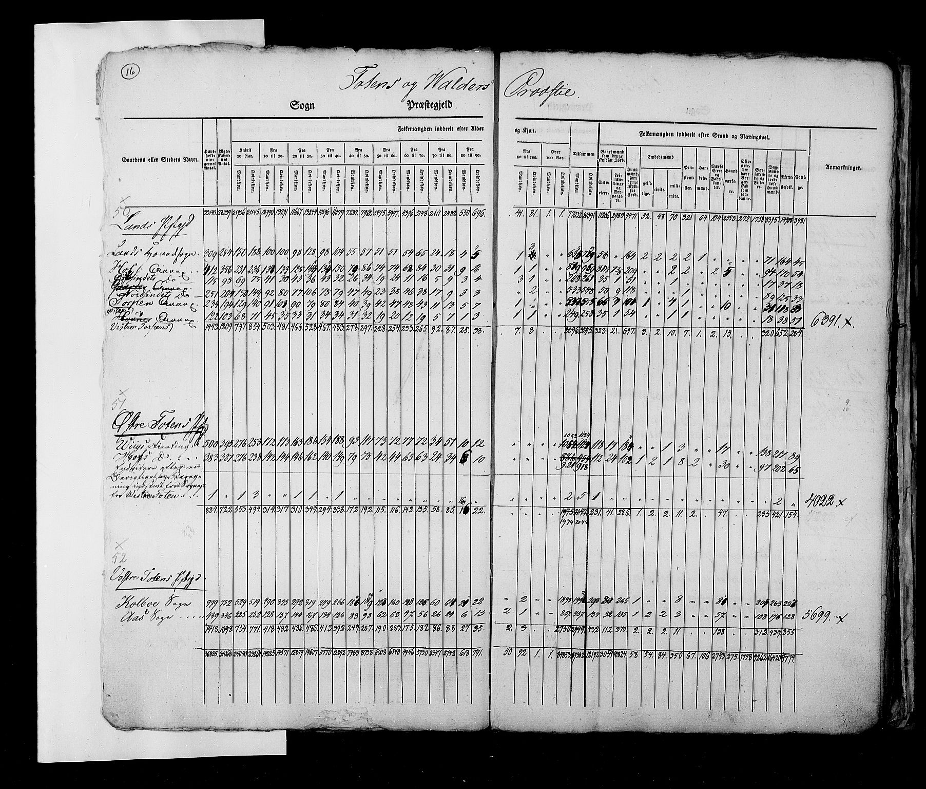 RA, Census 1825, vol. 2: Nationwide summaries, 1825, p. 16