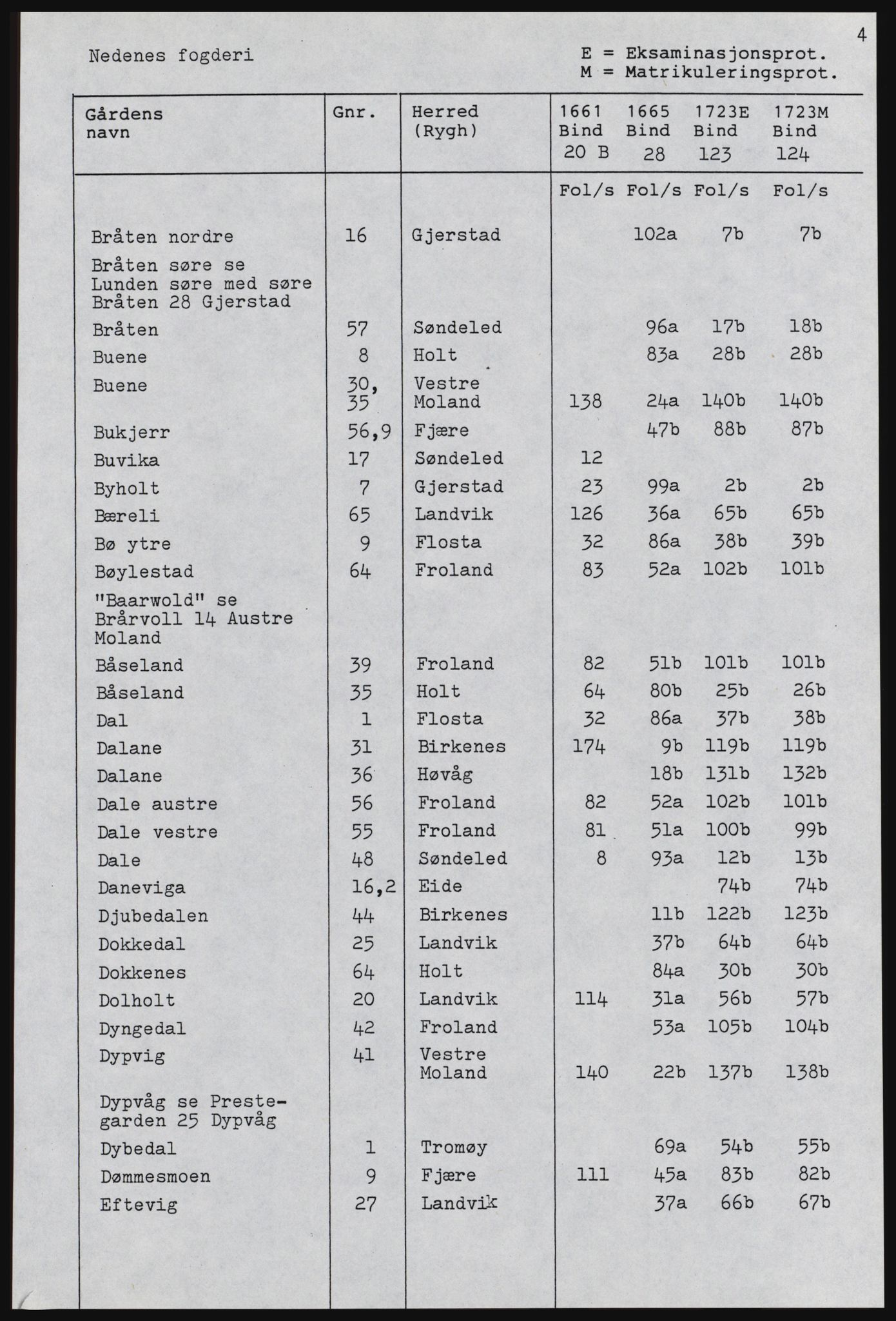 Rentekammeret inntil 1814, Realistisk ordnet avdeling, AV/RA-EA-4070, 1661-1723, p. 729