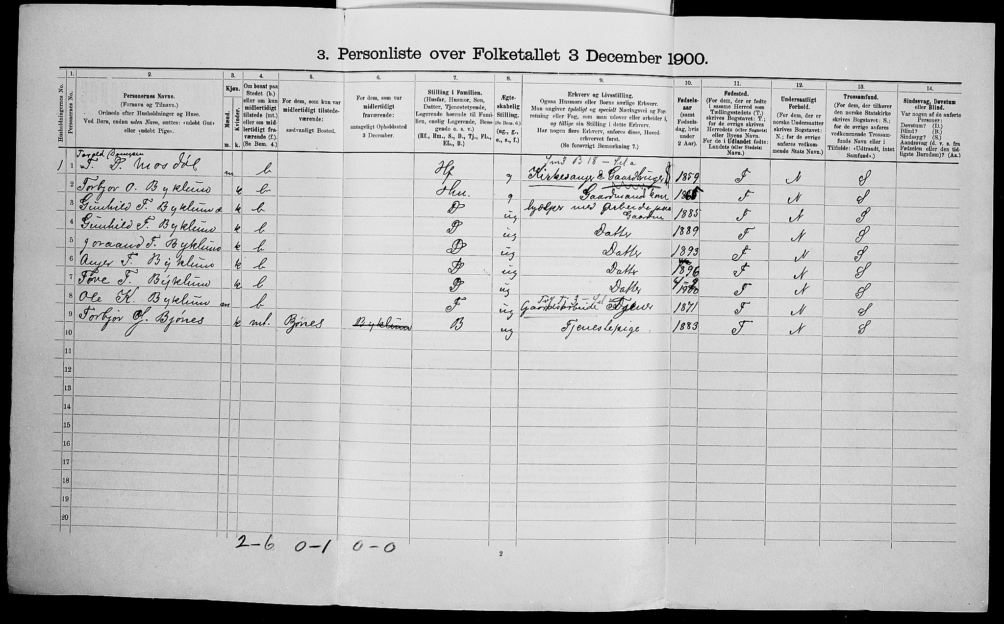 SAK, 1900 census for Valle, 1900, p. 200