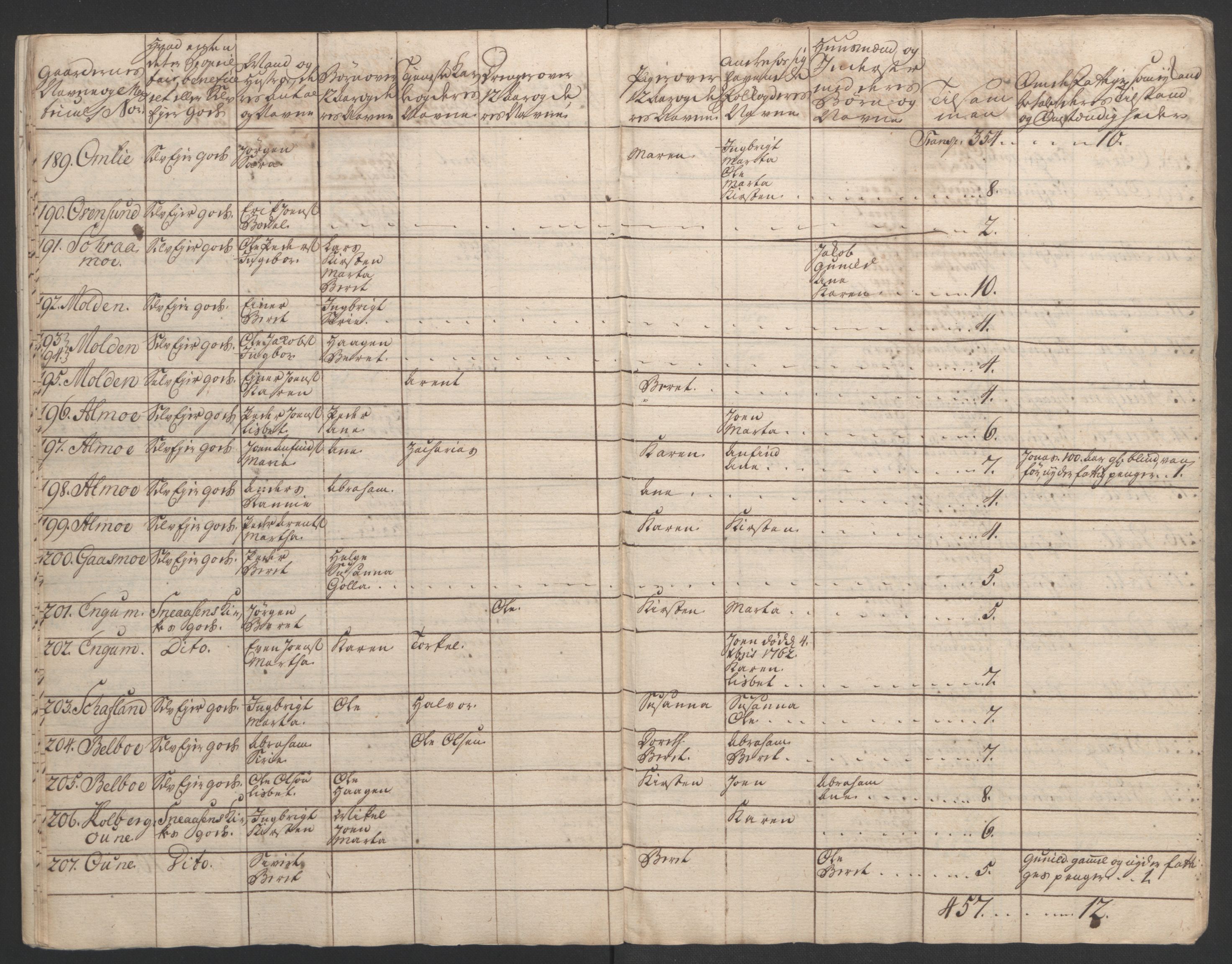 Rentekammeret inntil 1814, Realistisk ordnet avdeling, AV/RA-EA-4070/Ol/L0020/0003: [Gg 10]: Ekstraskatten, 23.09.1762. Romsdal, Strinda, Selbu, Inderøy. / Inderøy, 1762-1764, p. 93