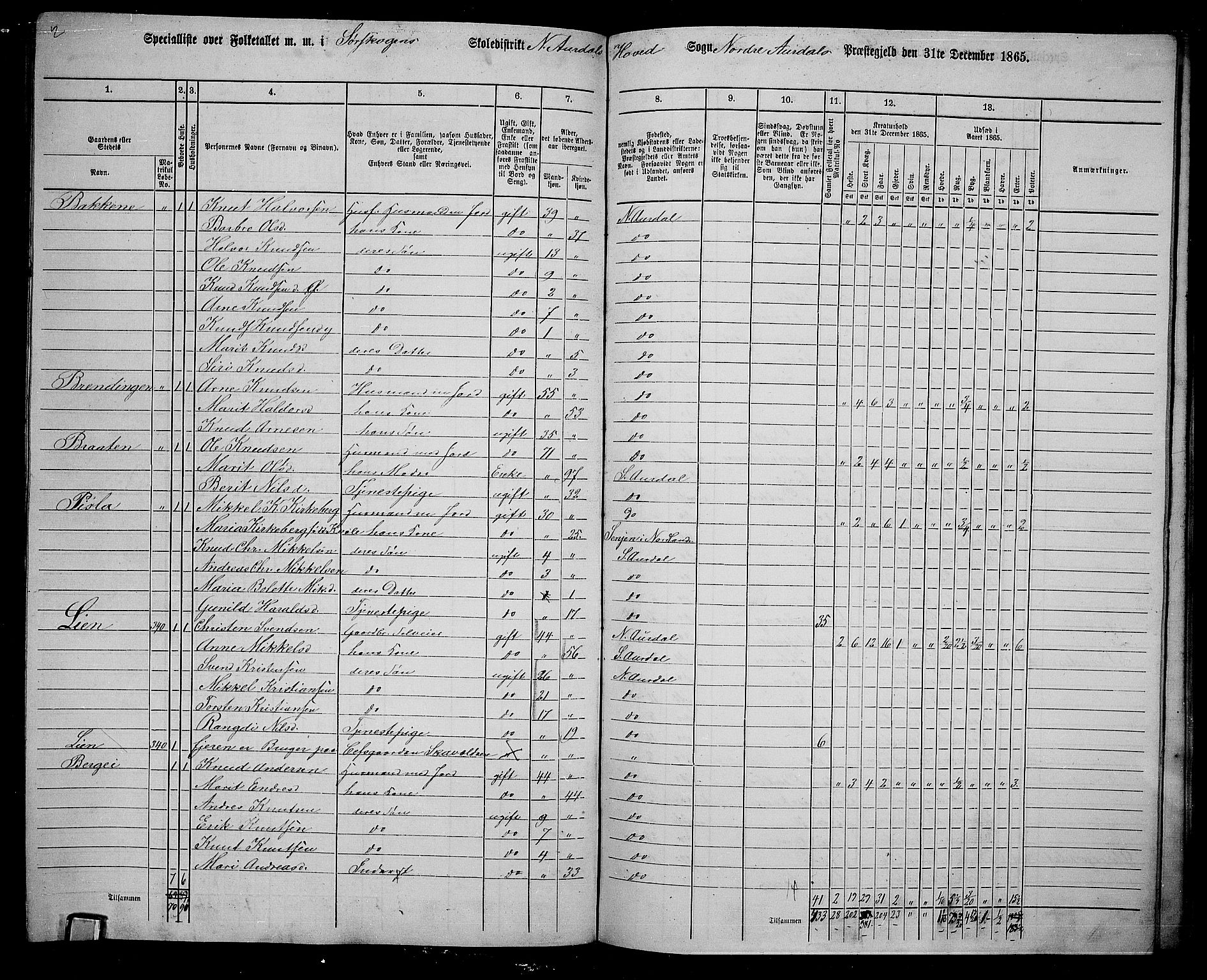 RA, 1865 census for Nord-Aurdal, 1865, p. 209