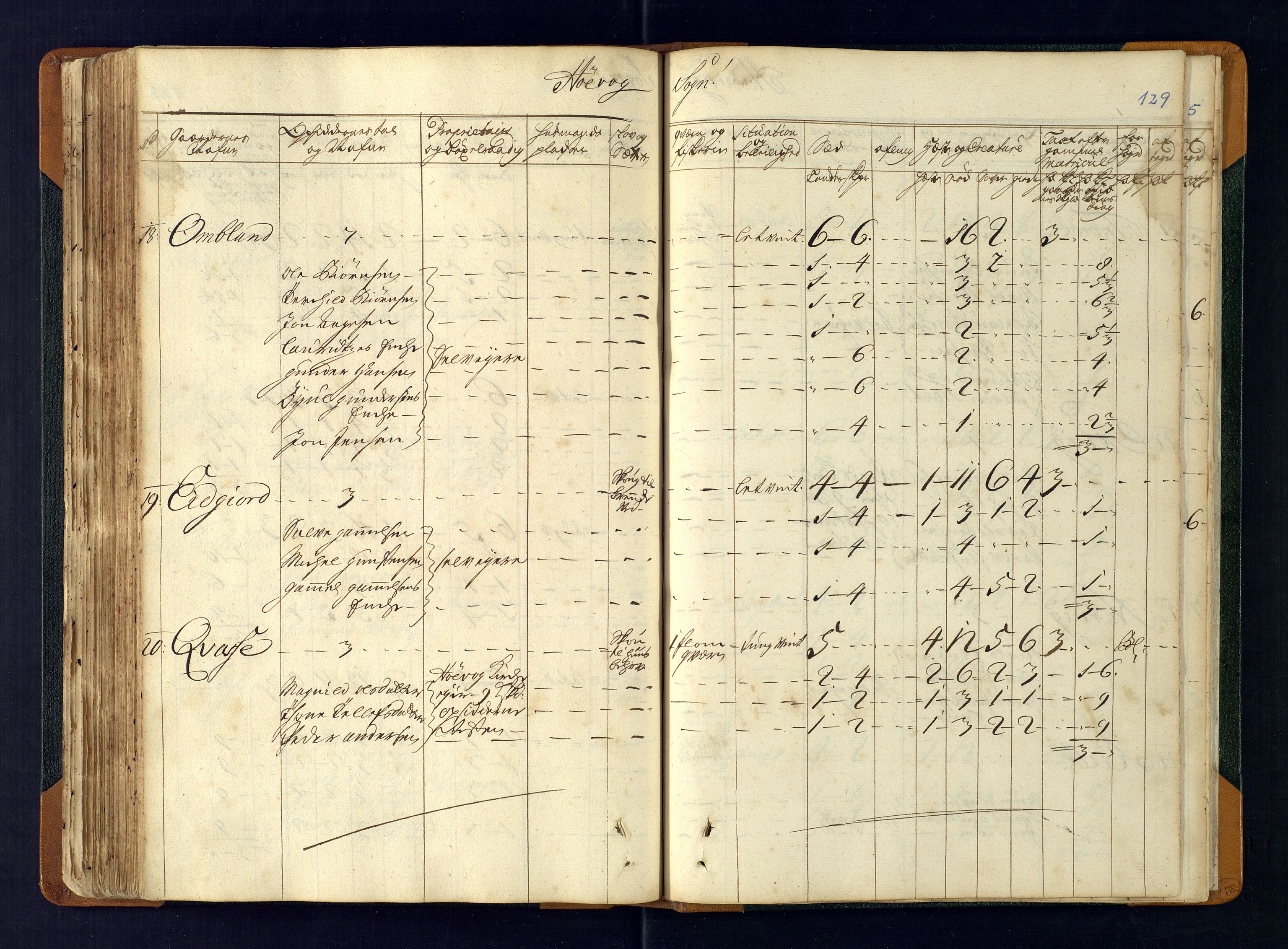 Nedenes fogderi, SAK/1242-0006/Hb/L0481: Matrikkel, eksaminasjonsprotokoll, 1723, p. 128b-129a