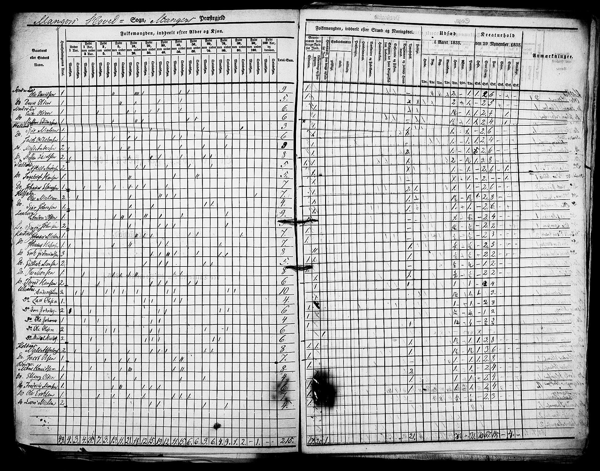 , Census 1835 for Manger, 1835, p. 7