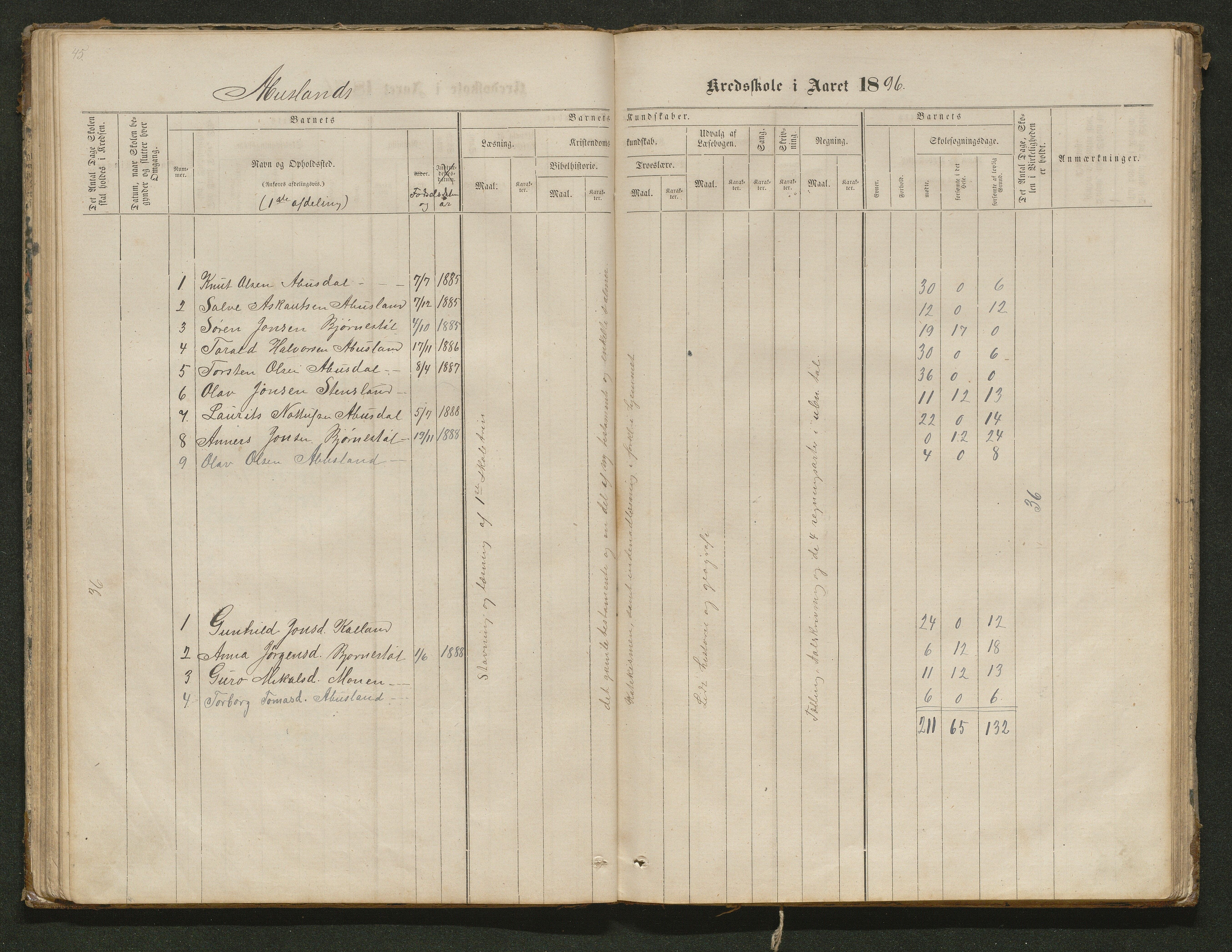 Hornnes kommune, Tønnesvold, Abusland skolekretser, AAKS/KA0936-550g/F1/L0001: Skoleprotokoll Abusland, Tønnesvold, 1864-1896, p. 45