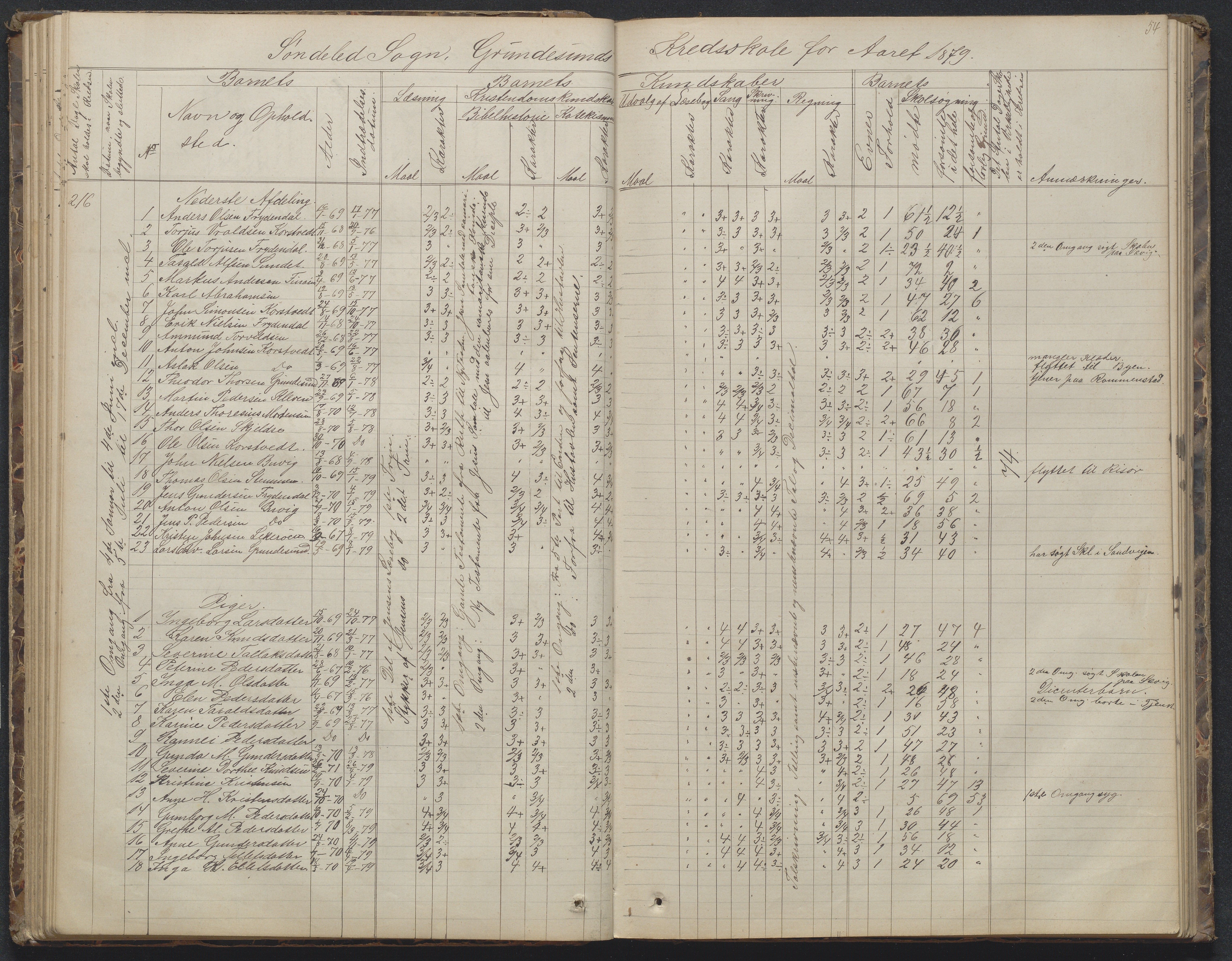 Søndeled kommune, AAKS/KA0913-PK/1/05/05h/L0010: Karakterprotokoll, 1862-1891, p. 54