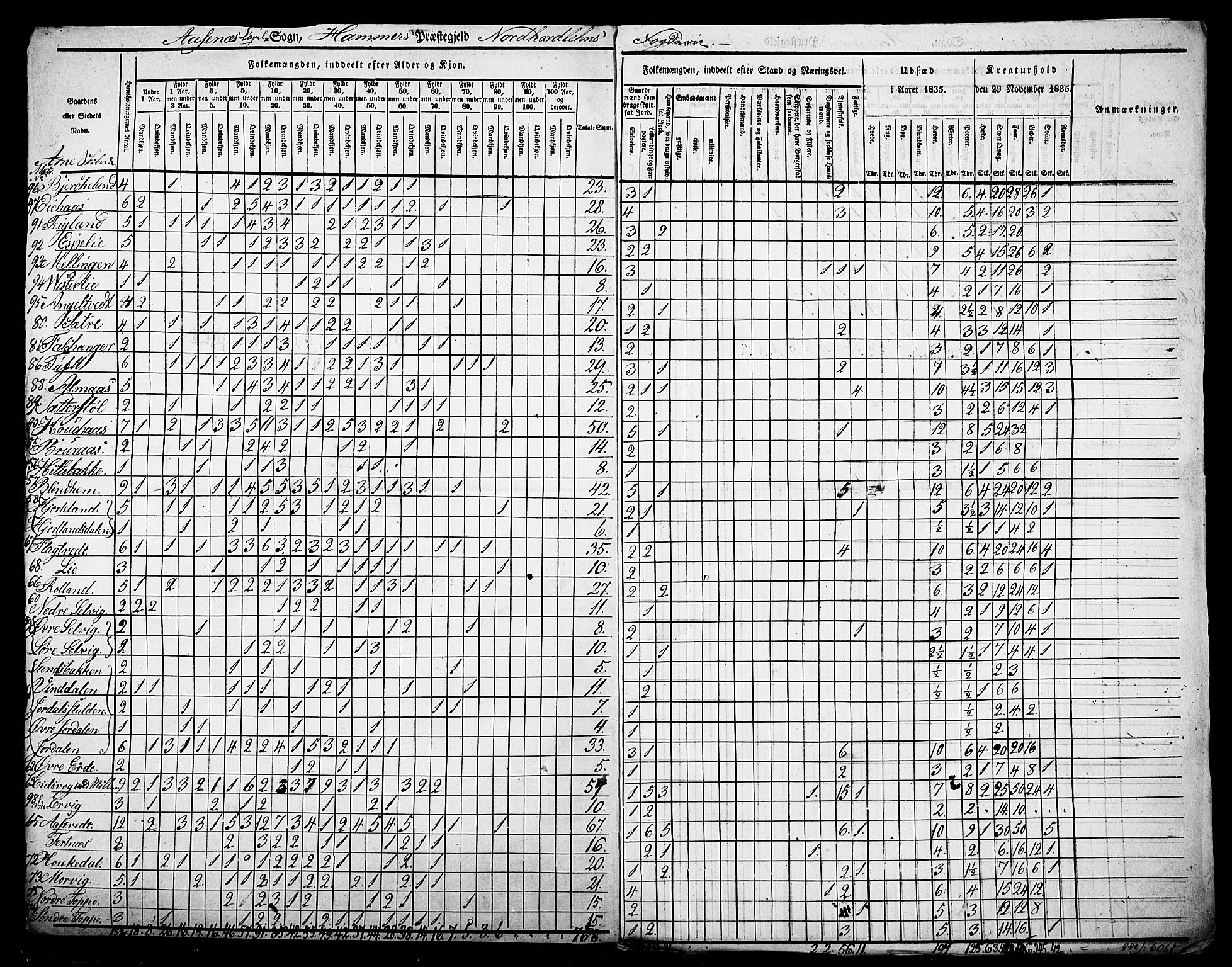 , Census 1835 for Hamre, 1835, p. 2