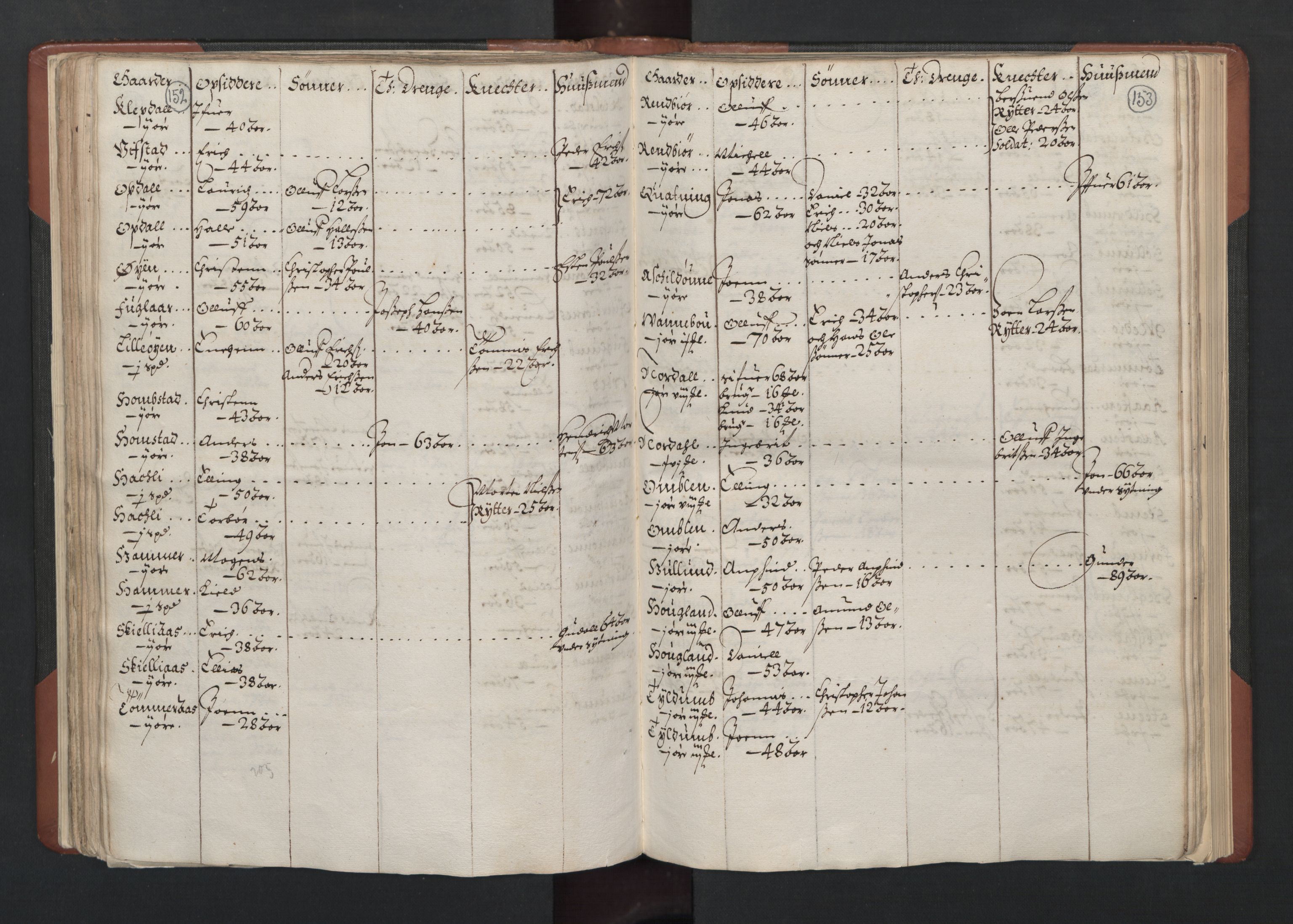 RA, Bailiff's Census 1664-1666, no. 19: Fosen fogderi, Inderøy fogderi, Selbu fogderi, Namdal fogderi and Stjørdal fogderi, 1664-1665, p. 152-153