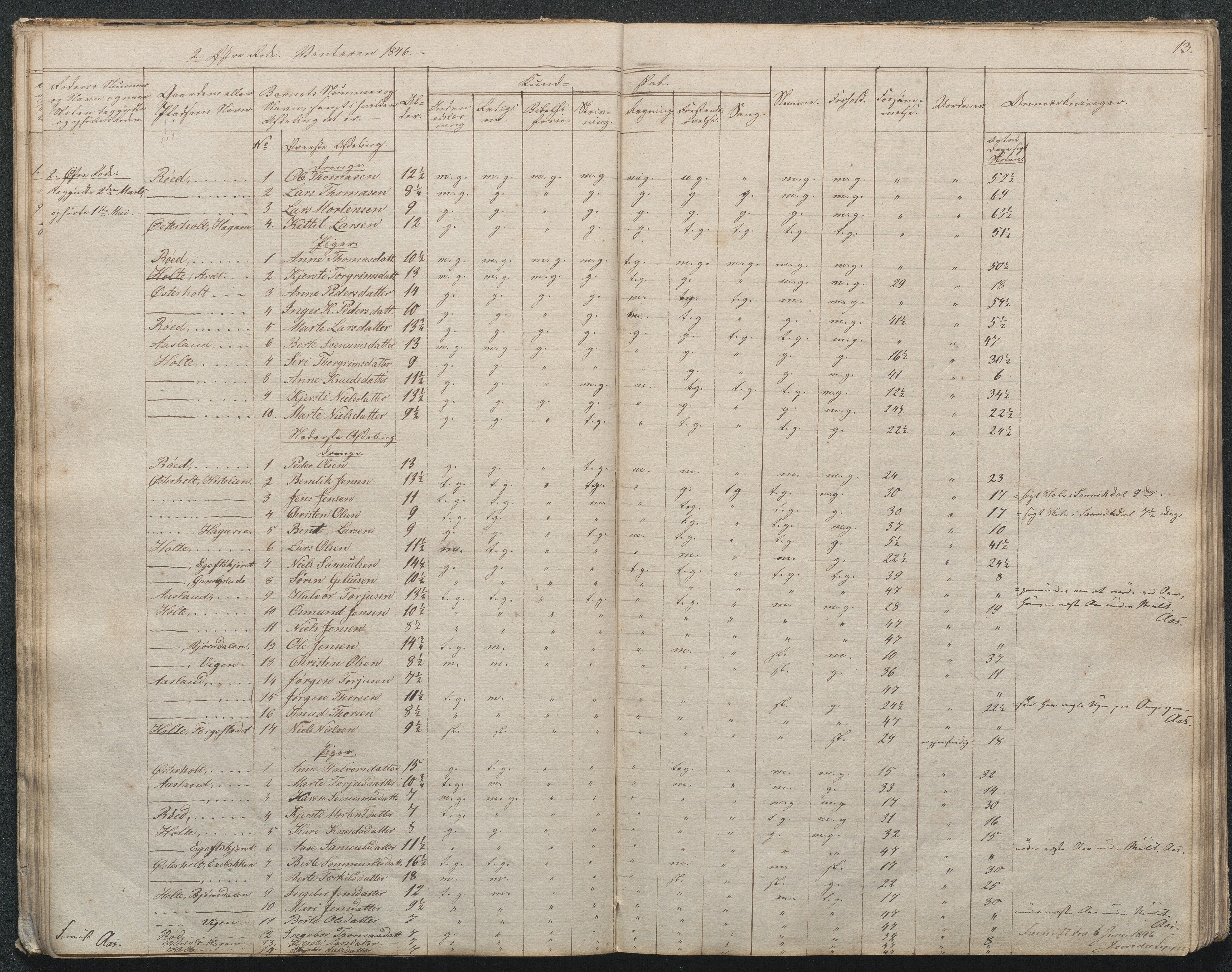 Gjerstad Kommune, Gjerstad Skole, AAKS/KA0911-550a/F02/L0003: Skolejournal/protokoll 4.skoledistrikt, 1844-1862, p. 13