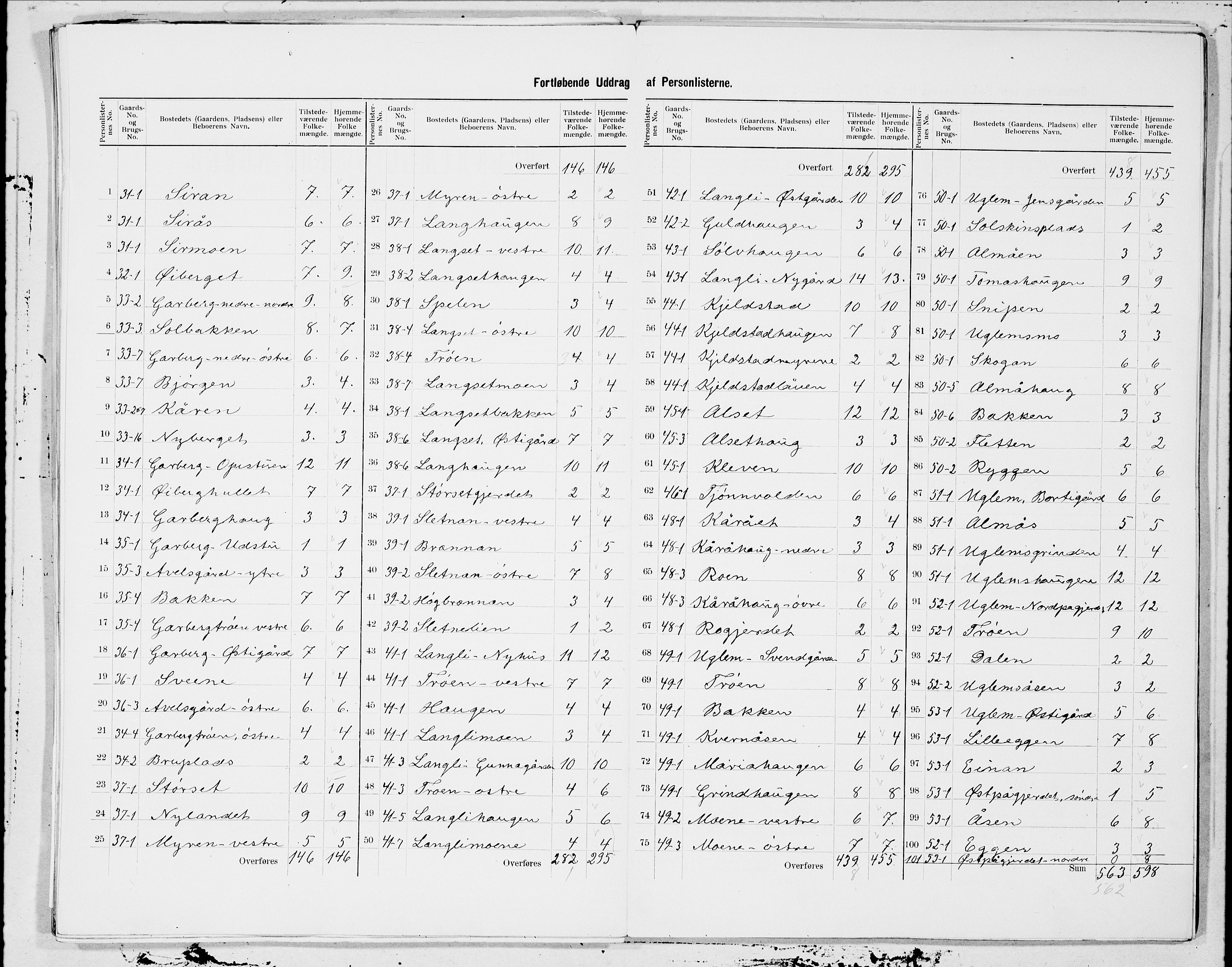 SAT, 1900 census for Selbu, 1900, p. 9