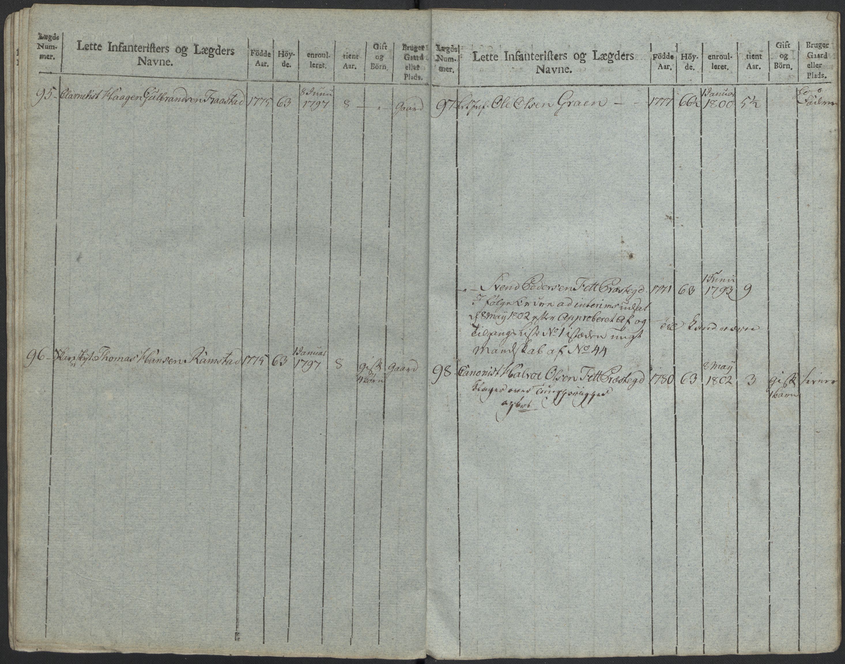 Generalitets- og kommissariatskollegiet, Det kongelige norske kommissariatskollegium, AV/RA-EA-5420/E/Eh/L0023: Norske jegerkorps, 1805, p. 486