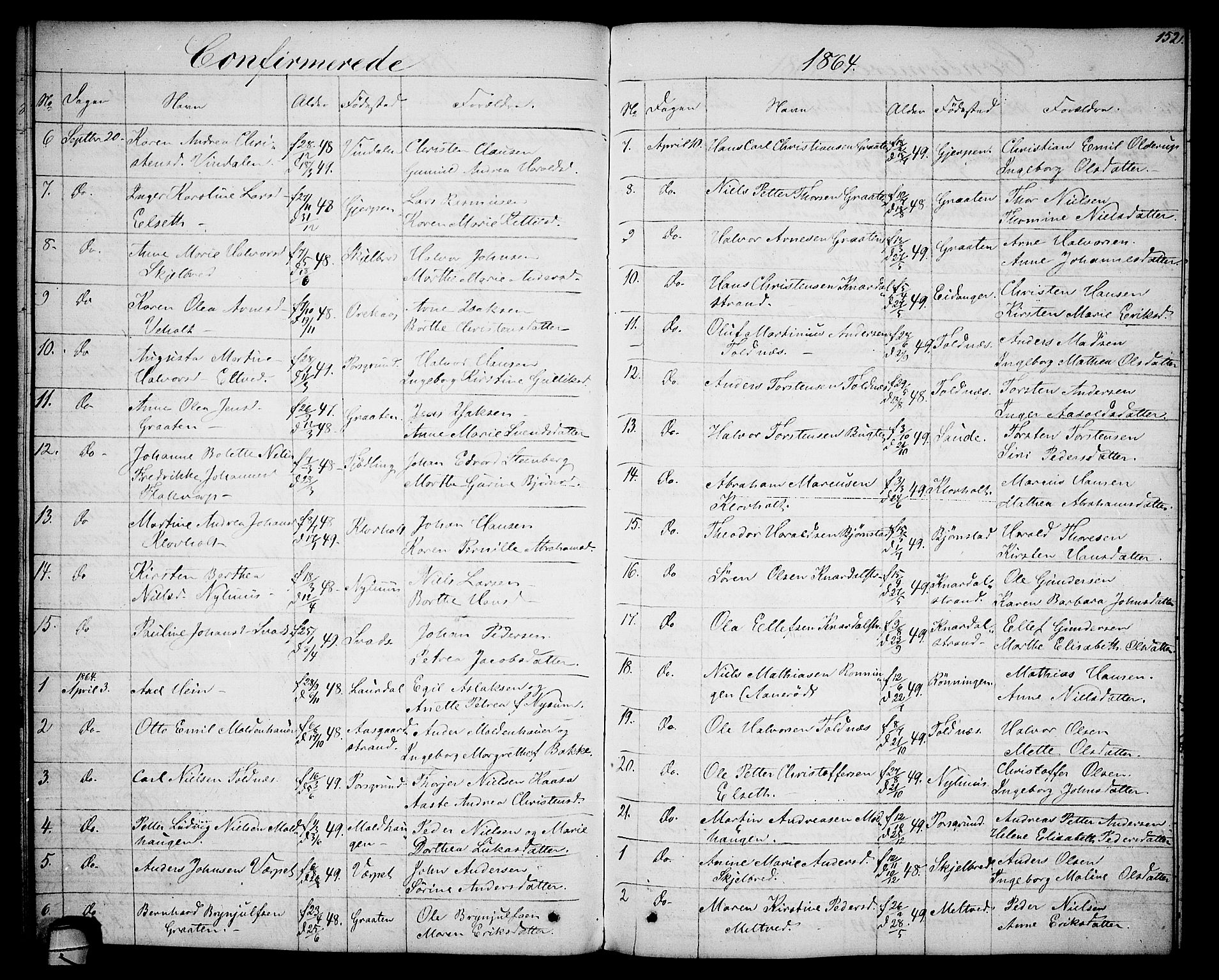 Solum kirkebøker, SAKO/A-306/G/Ga/L0004: Parish register (copy) no. I 4, 1859-1876, p. 152