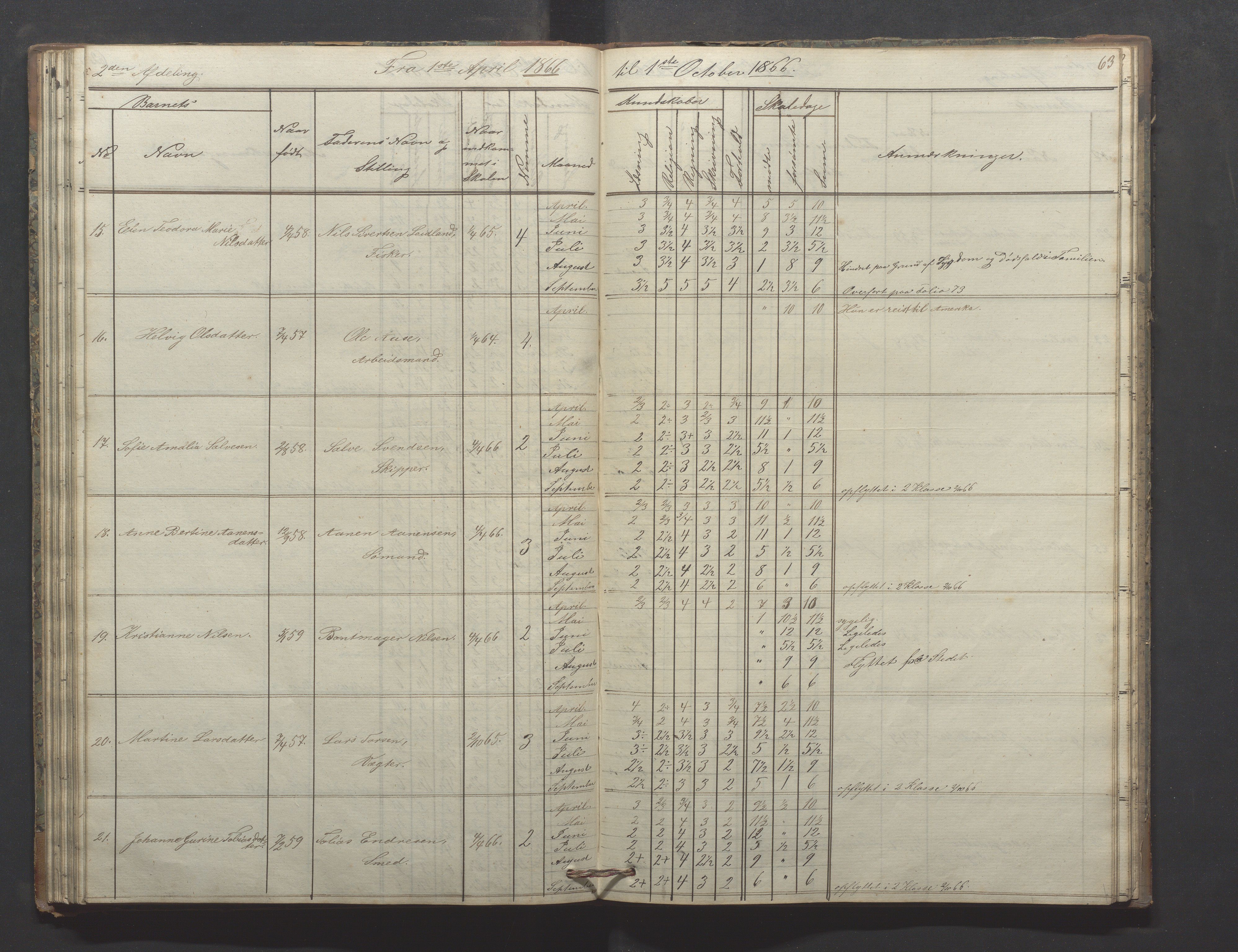 Egersund kommune (Ladested) - Egersund almueskole/folkeskole, IKAR/K-100521/H/L0009: Skoleprotokoll - Almueskolen, hjelpeklasse, 1862-1868, p. 63