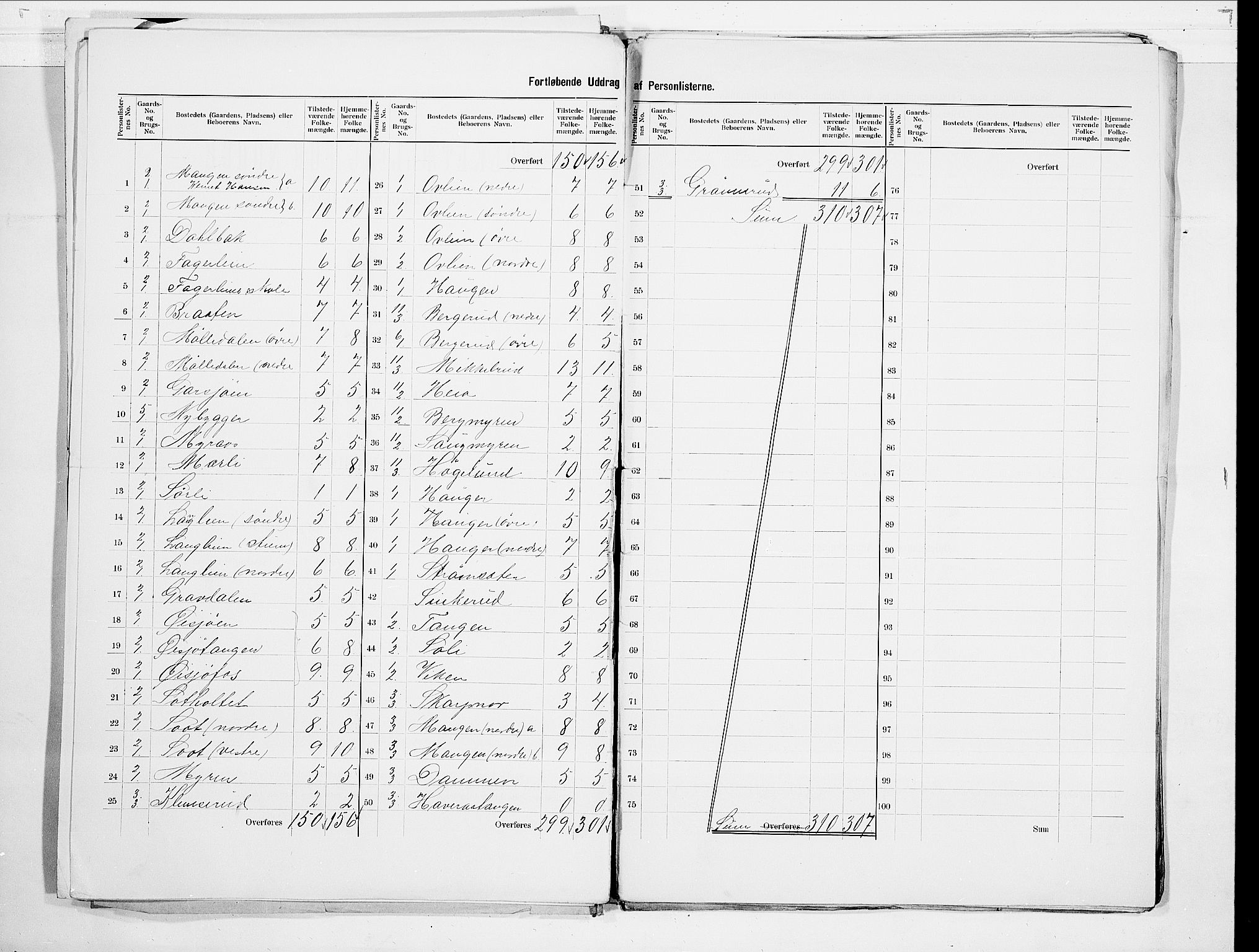 SAO, 1900 census for Aurskog, 1900, p. 5