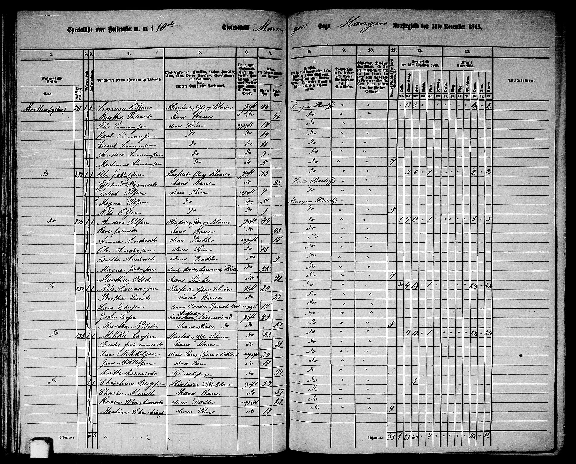 RA, 1865 census for Manger, 1865, p. 64