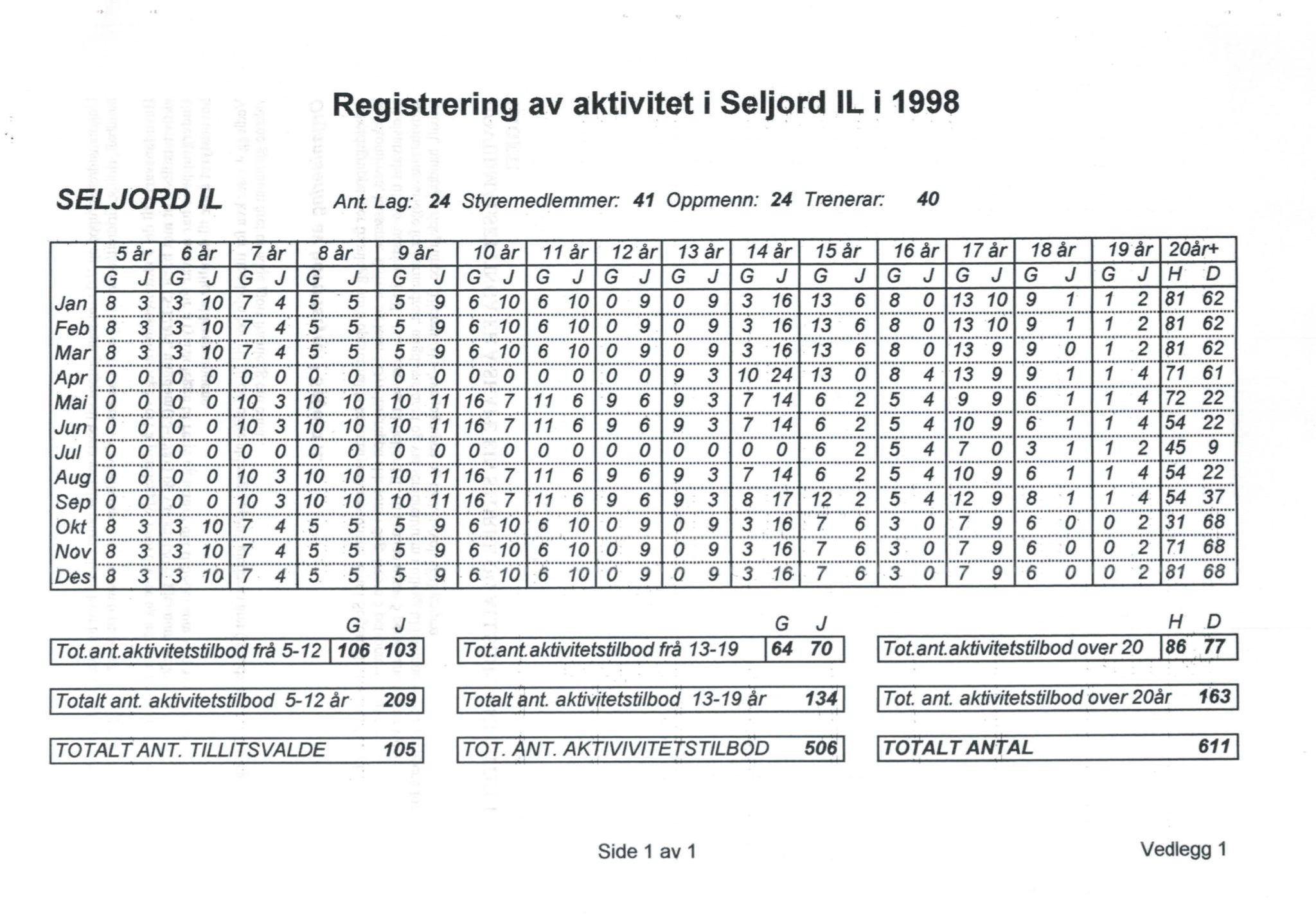 Seljord Idrettslag, VTM/A-1034/A/Ab/L0002: Årsmeldingar, 1998, p. 37