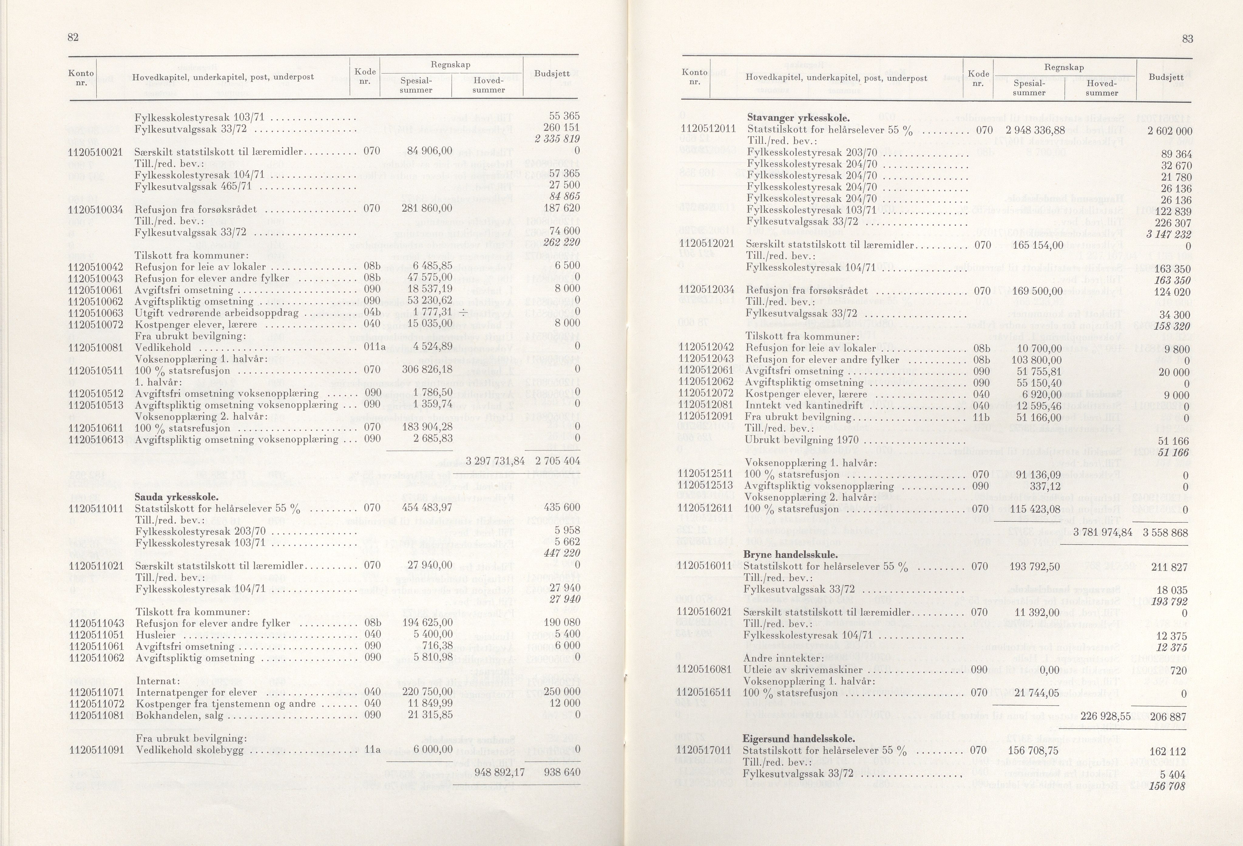 Rogaland fylkeskommune - Fylkesrådmannen , IKAR/A-900/A/Aa/Aaa/L0092: Møtebok , 1972, p. 82-83