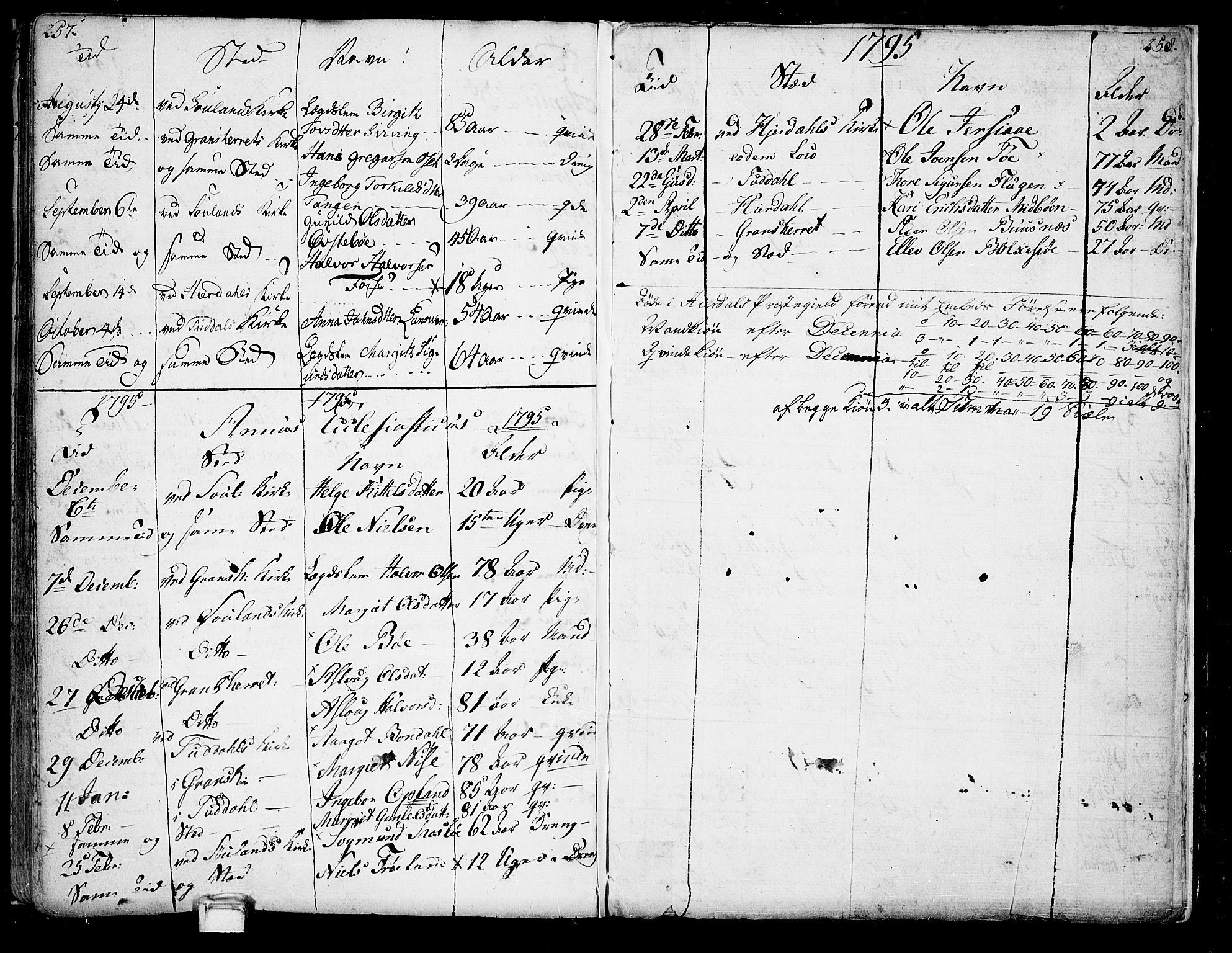 Hjartdal kirkebøker, SAKO/A-270/F/Fa/L0005: Parish register (official) no. I 5, 1776-1801, p. 257-258