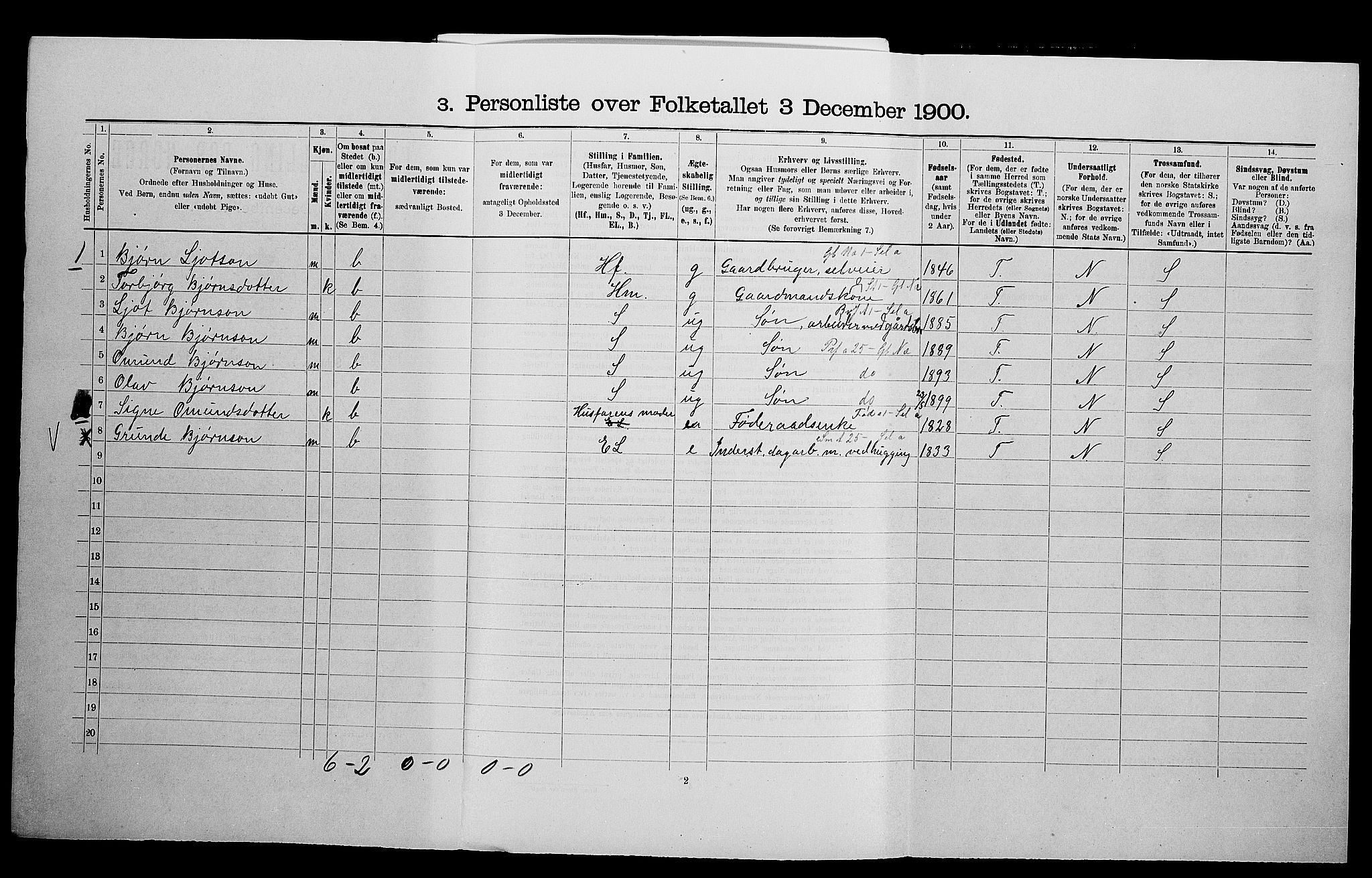 SAK, 1900 census for Bygland, 1900, p. 246