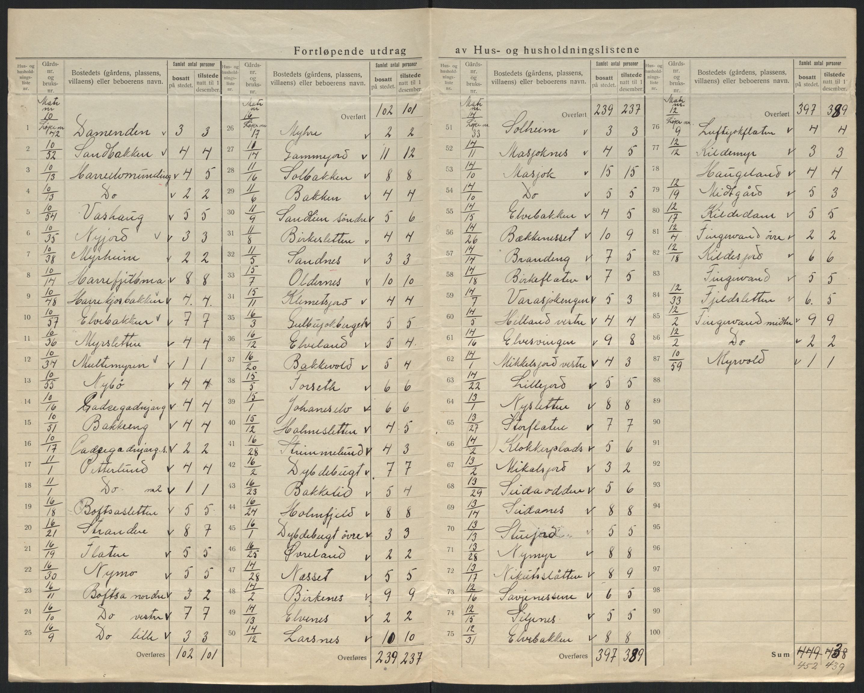 SATØ, 1920 census for Tana, 1920, p. 10