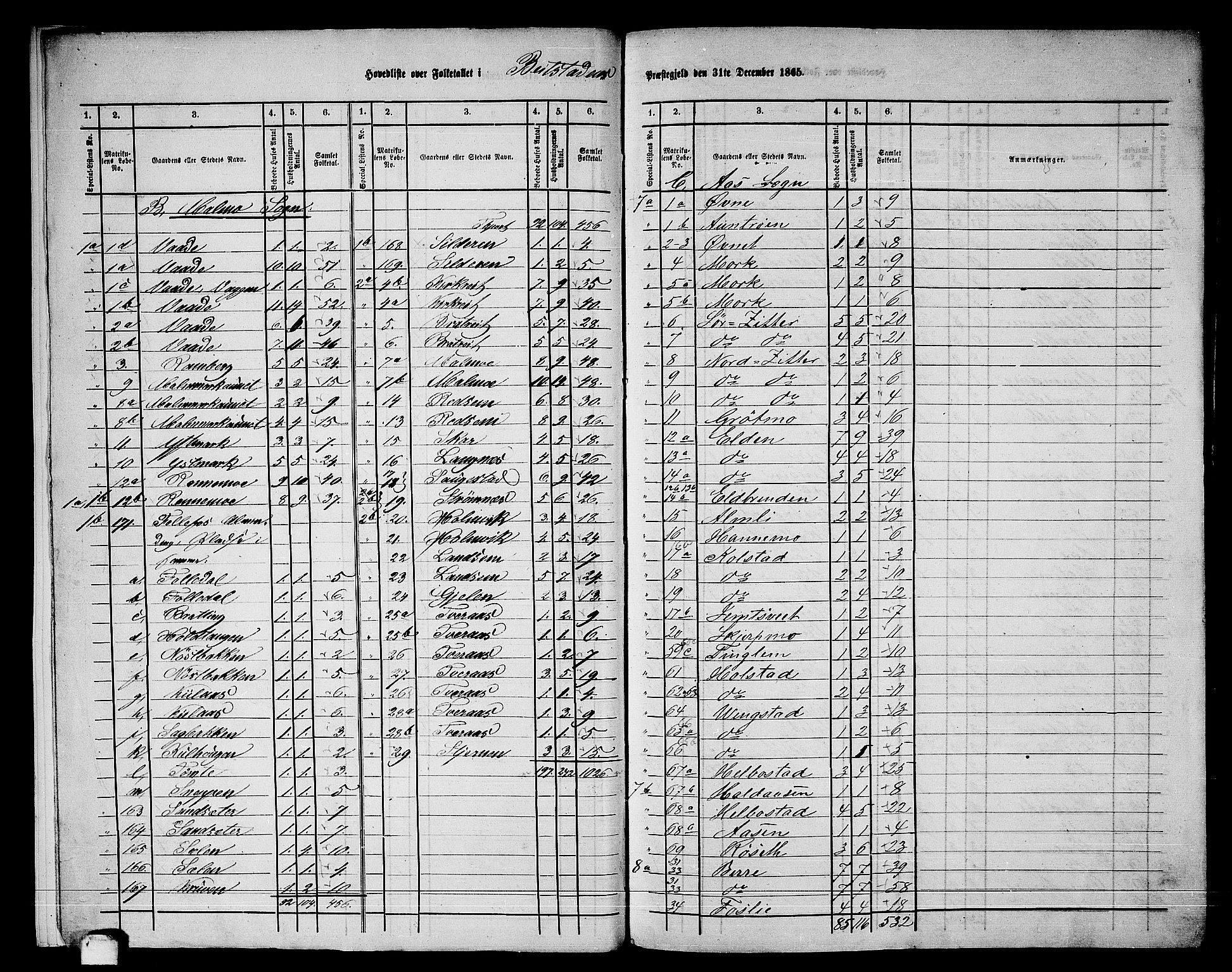 RA, 1865 census for Beitstad, 1865, p. 8