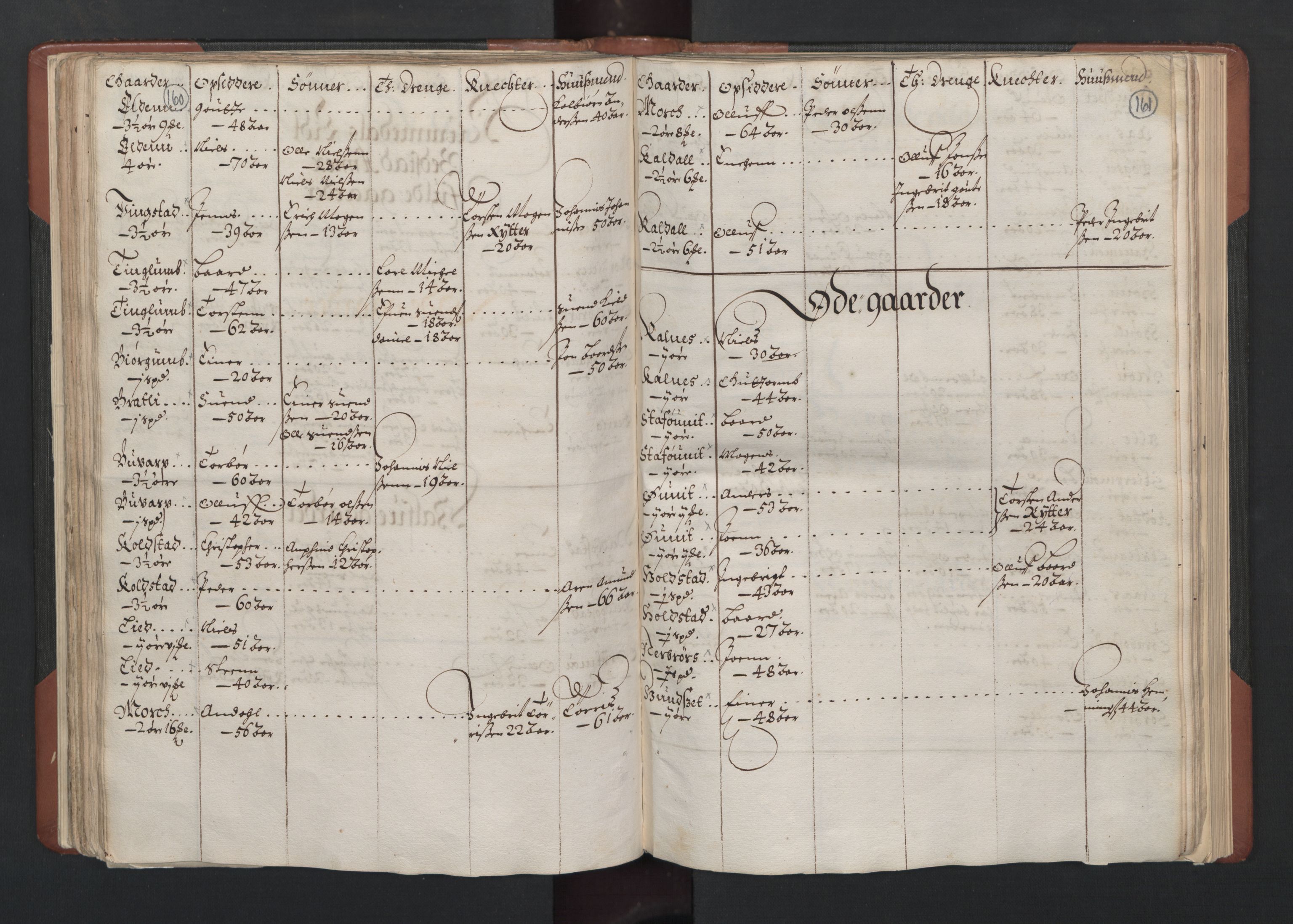 RA, Bailiff's Census 1664-1666, no. 19: Fosen fogderi, Inderøy fogderi, Selbu fogderi, Namdal fogderi and Stjørdal fogderi, 1664-1665, p. 160-161