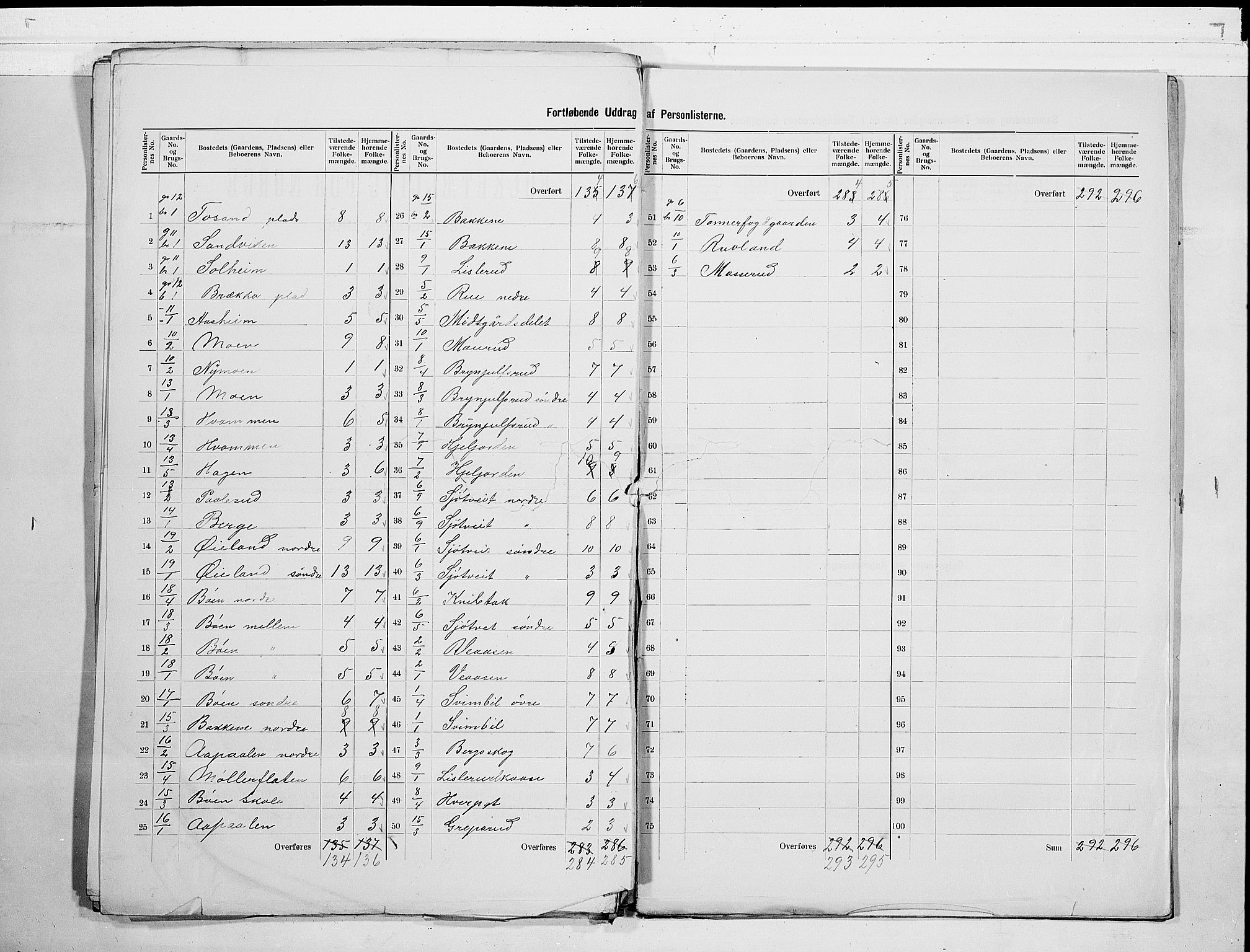 SAKO, 1900 census for Tinn, 1900, p. 5