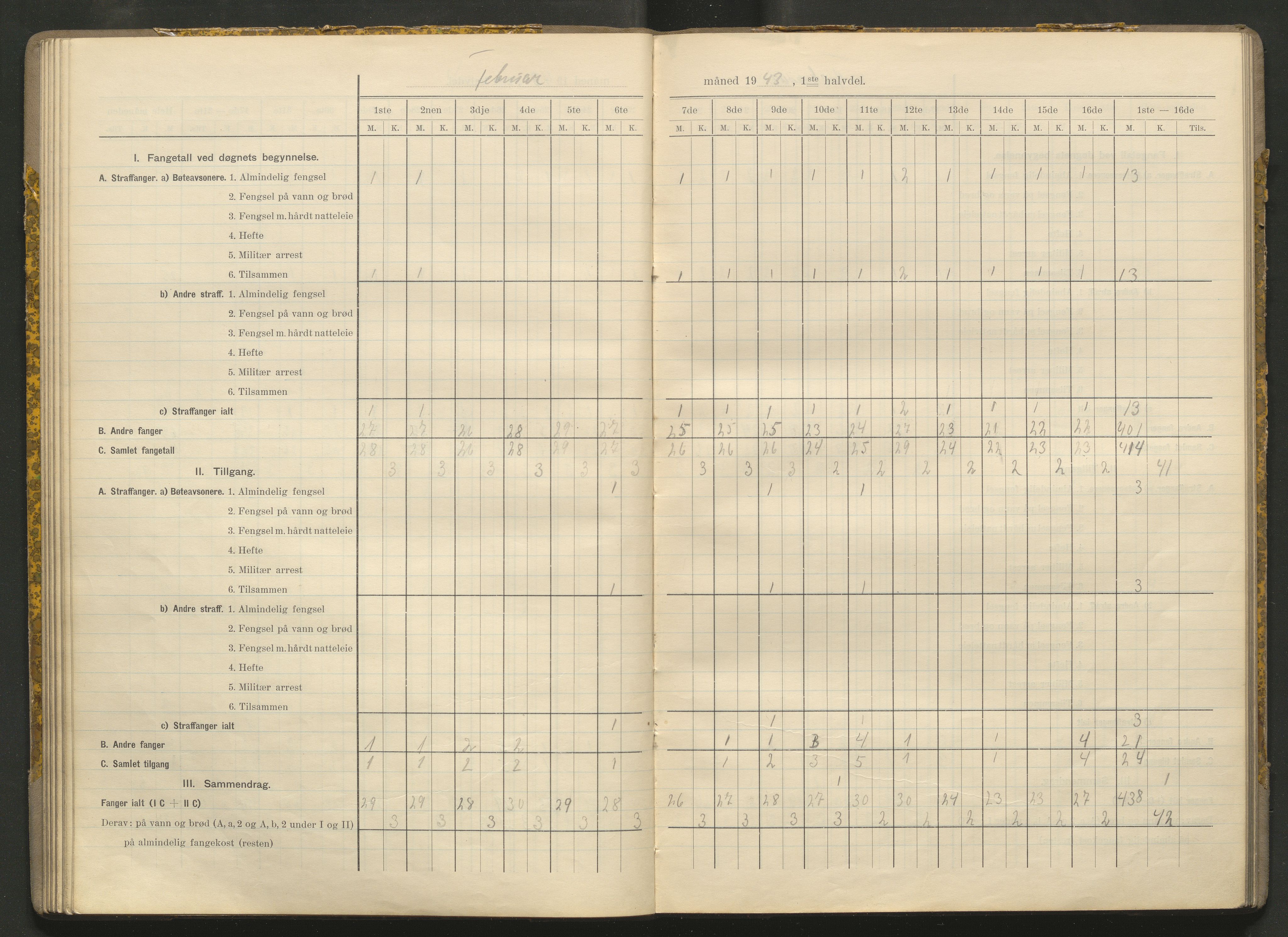 Kriminalomsorgen Stavanger fengsel, AV/SAST-A-101527/O/Oe/L0066/0004: Diverse / Fangetallsbok, 1941-1945