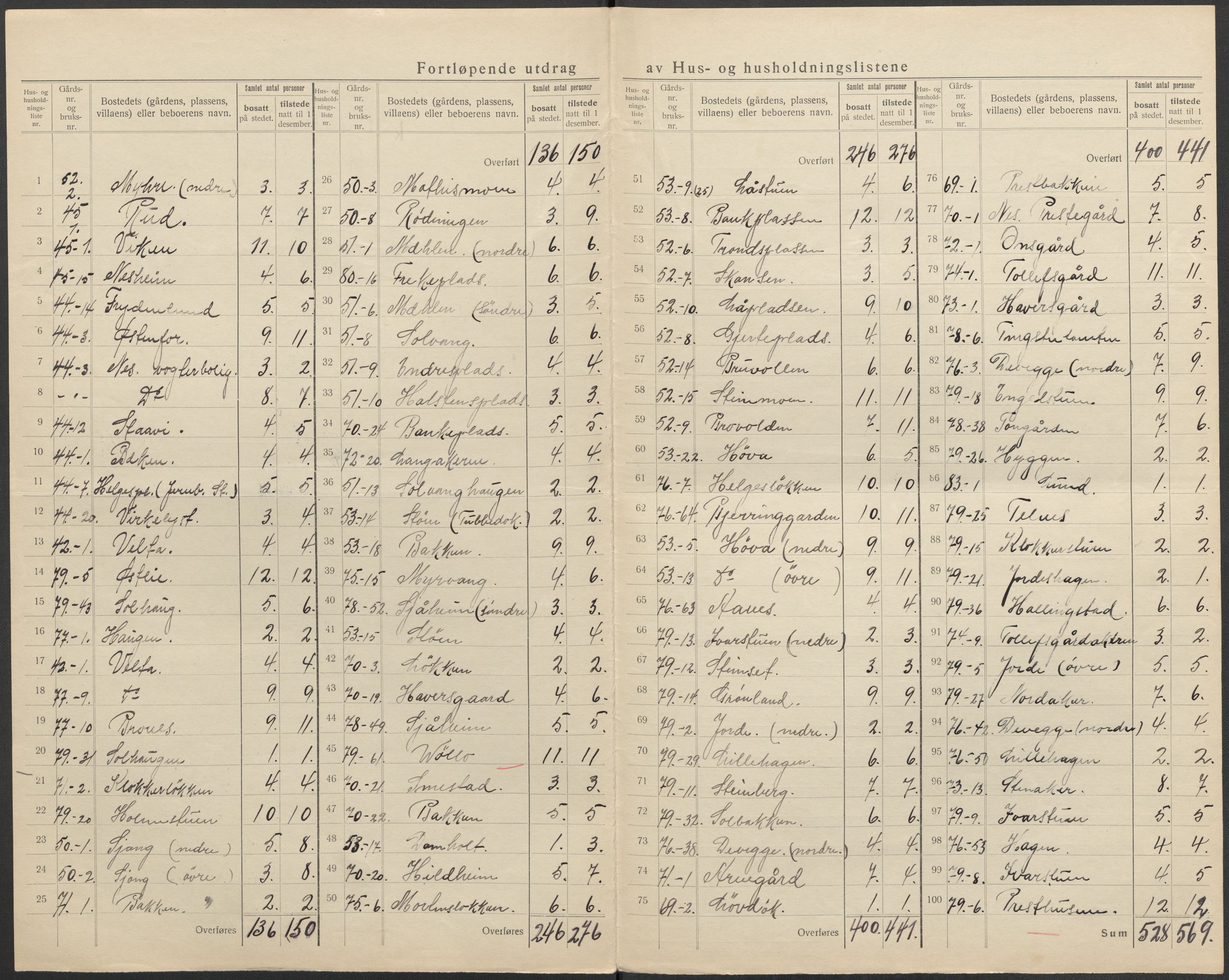 SAKO, 1920 census for Nes (Buskerud), 1920, p. 22