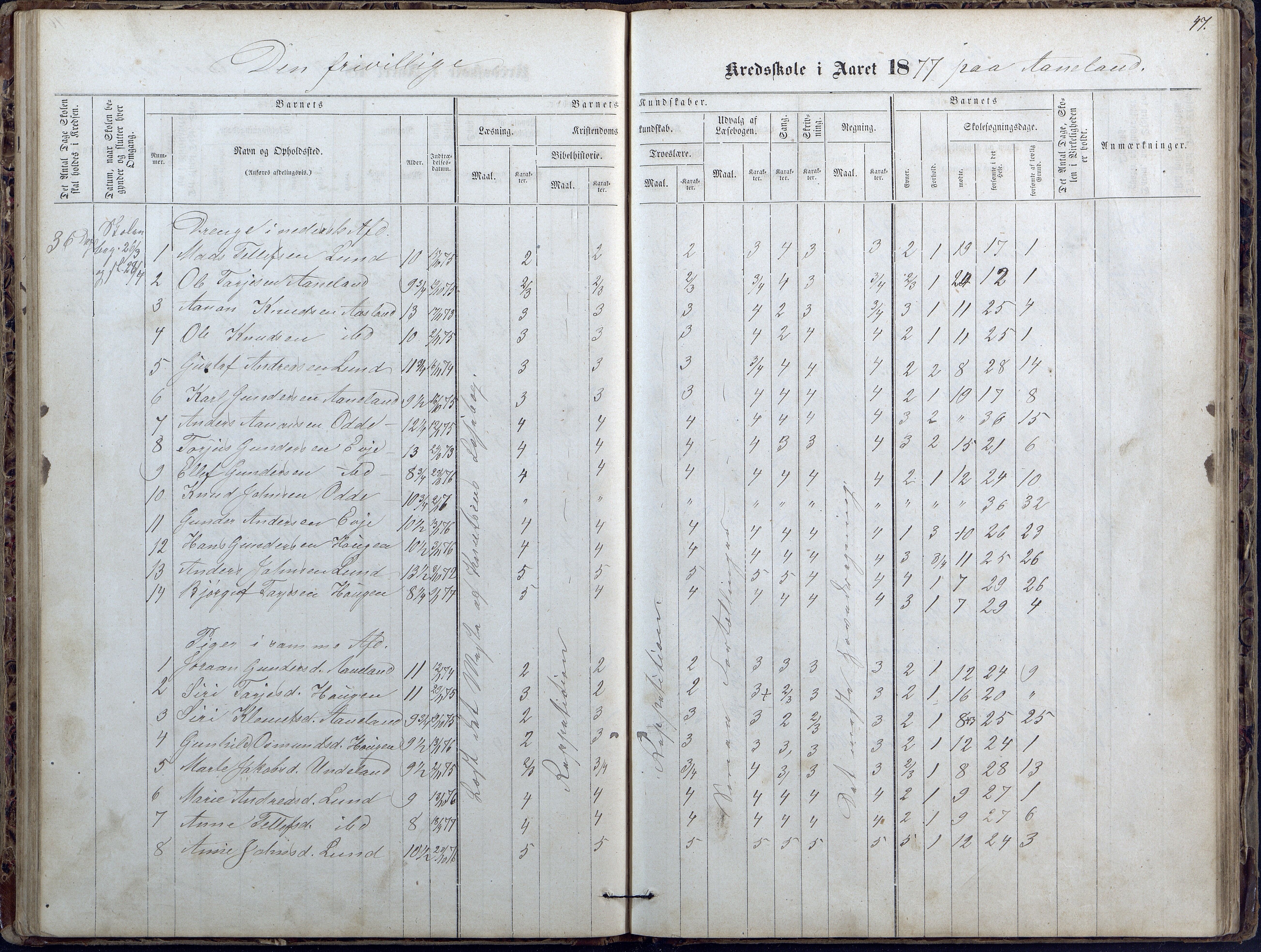 Evje kommune, Ånesland/Omland/Kleveland skolekrets, AAKS/KA0937-550f/F2/L0002: Protokoll for faste skoler i Aaneland, Kleveland og Omland kreds, 1863-1888, p. 47