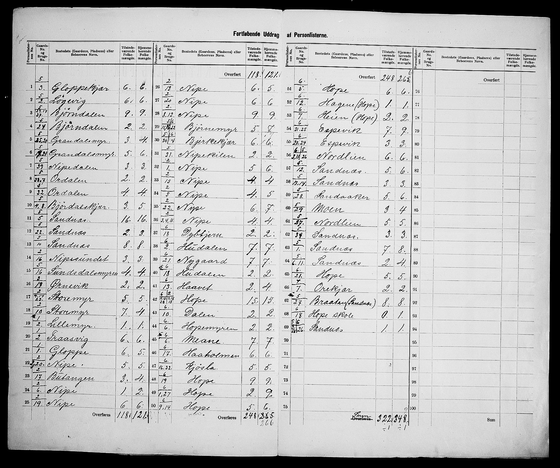 SAK, 1900 census for Søndeled, 1900, p. 30